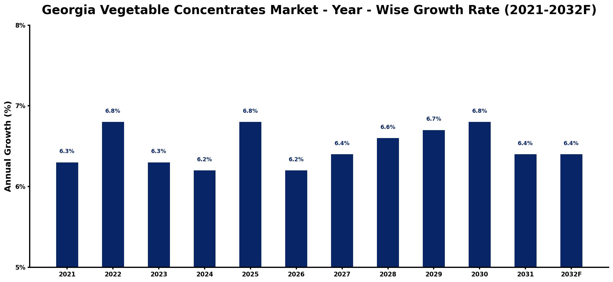 Georgia Vegetable Concentrates Market Year-wise Growth Rate and Key Drivers