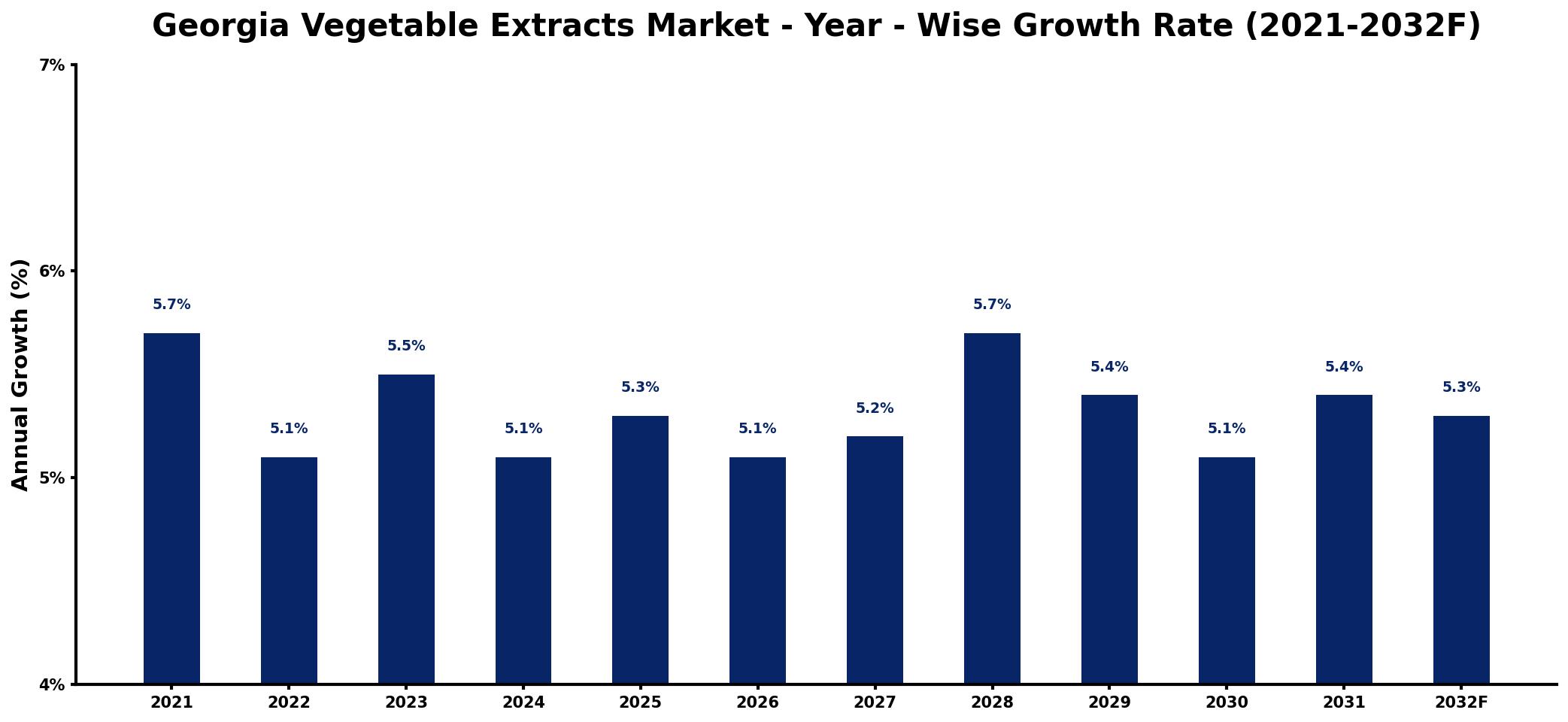 Georgia Vegetable Extracts Market Year-wise Growth Rate and Key Drivers