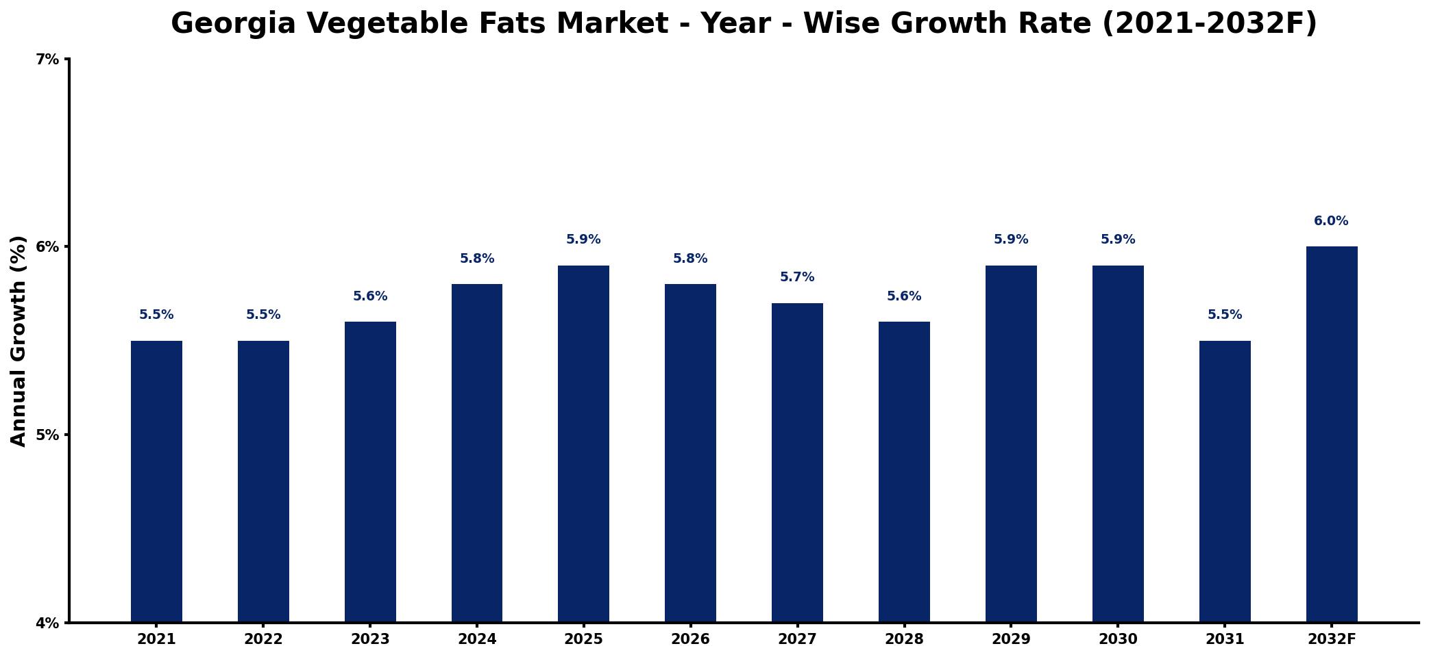 Georgia Vegetable Fats Market Year-wise Growth Rate and Key Drivers