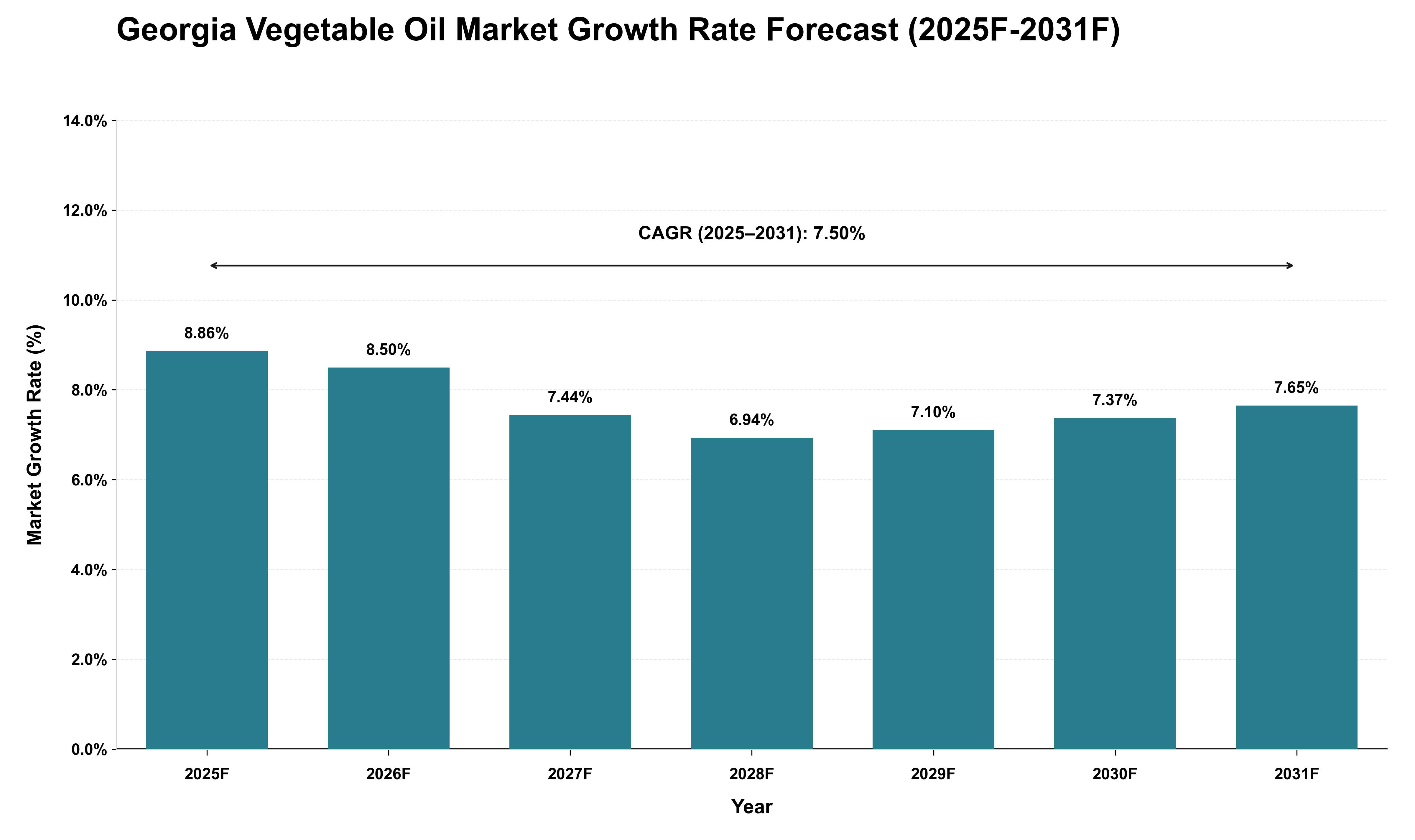 Georgia Vegetable Oil Market Growth Rate Analysis (2025 - 2031)