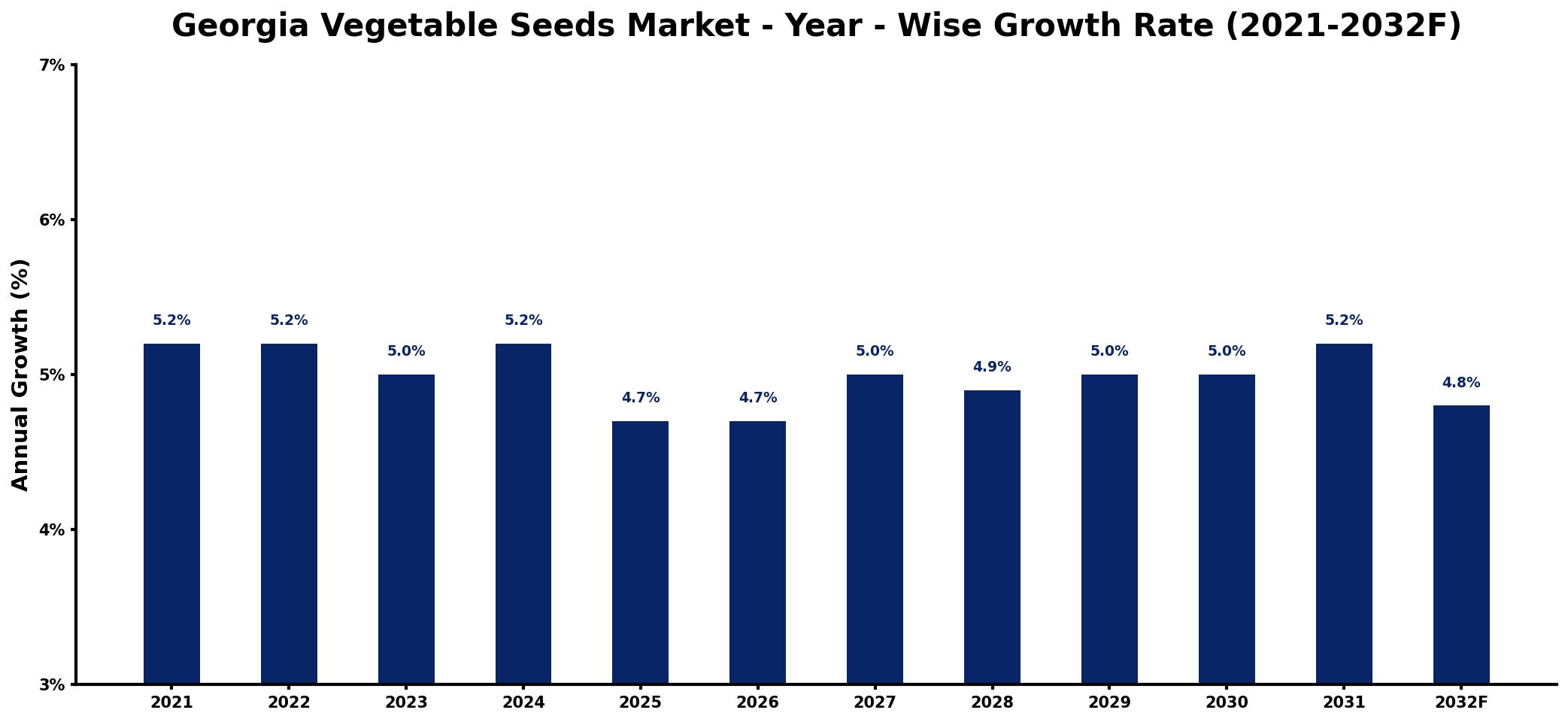 Georgia Vegetable Seeds Market Year-wise Growth Rate and Key Drivers
