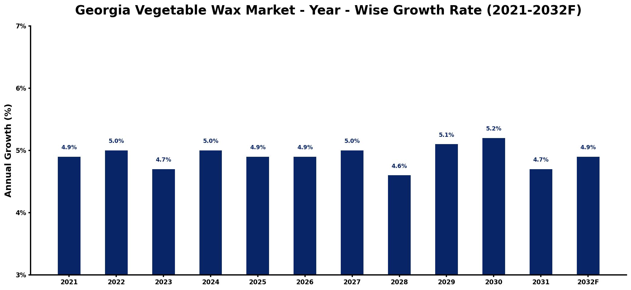 Georgia Vegetable Wax Market Year-wise Growth Rate and Key Drivers