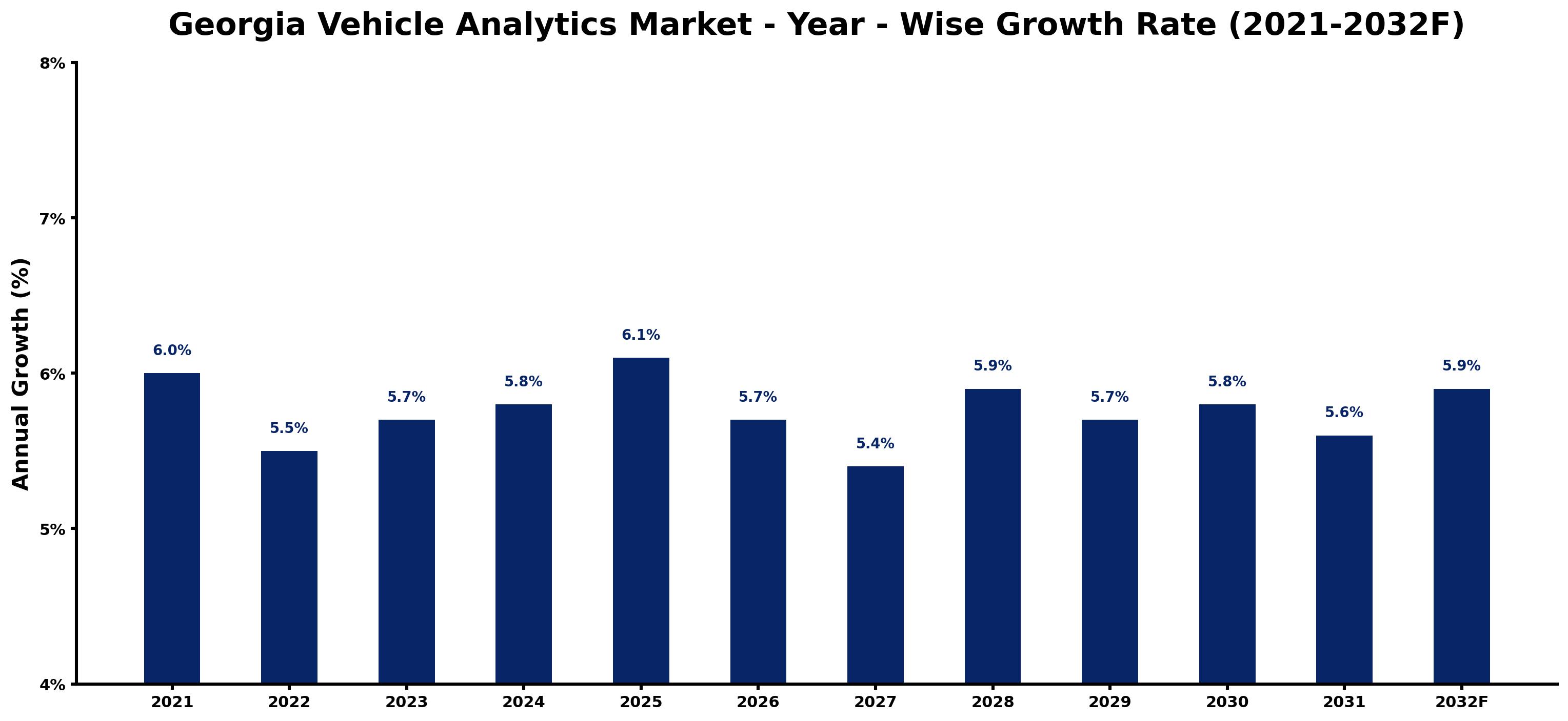 Georgia Vehicle Analytics Market Year-wise Growth Rate and Key Drivers