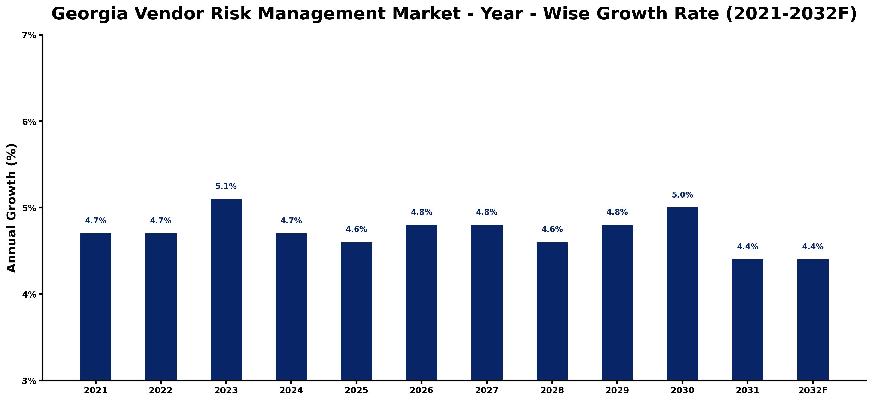 Georgia Vendor Risk Management Market Year-wise Growth Rate and Key Drivers