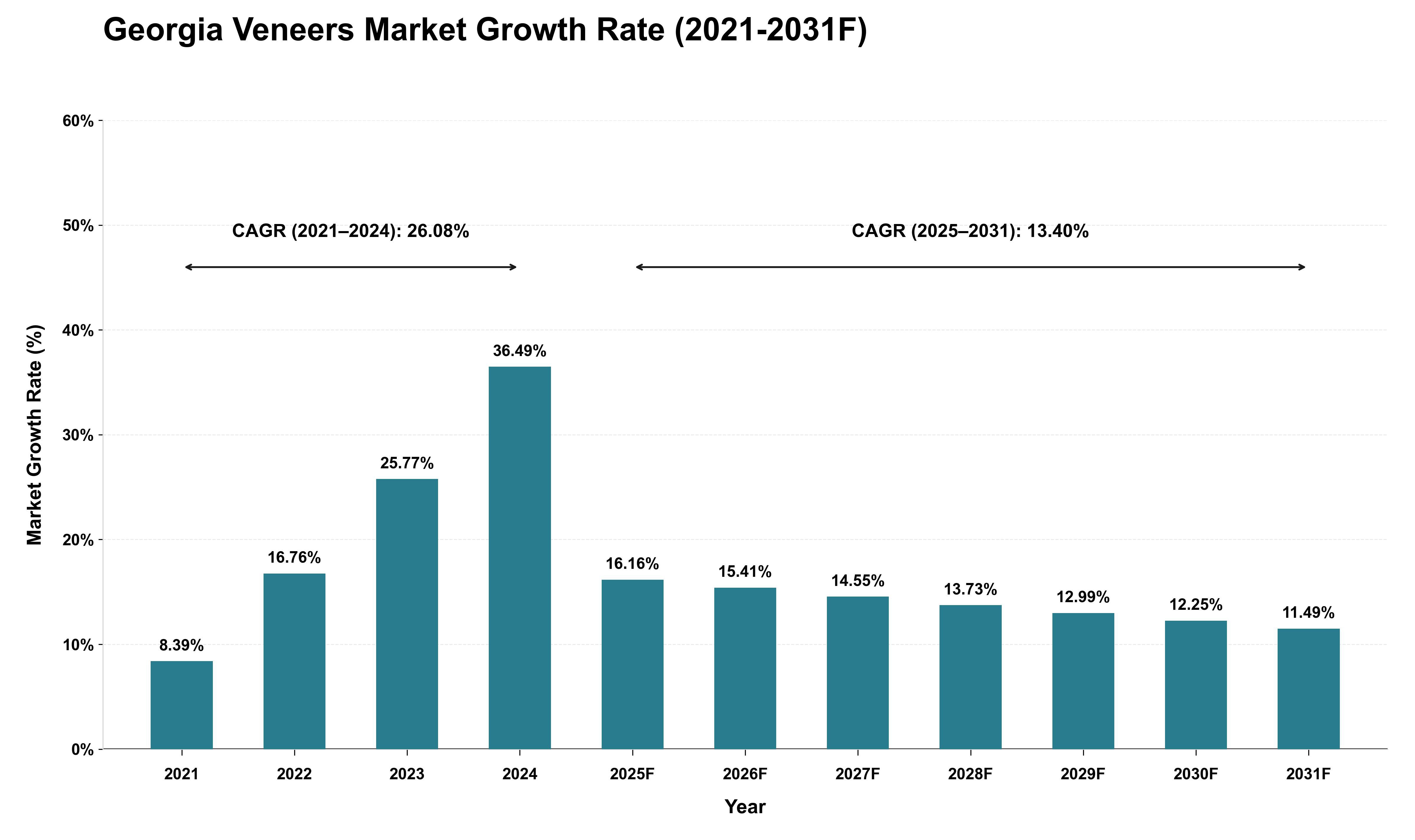 Georgia Veneers Market Growth Rate Analysis (2021 - 2031)