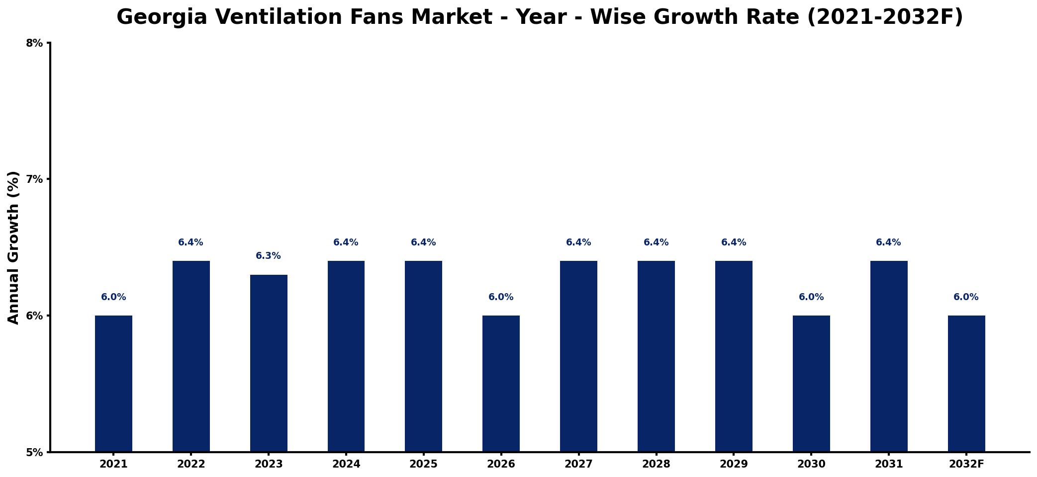Georgia Ventilation Fans Market Year-wise Growth Rate and Key Drivers