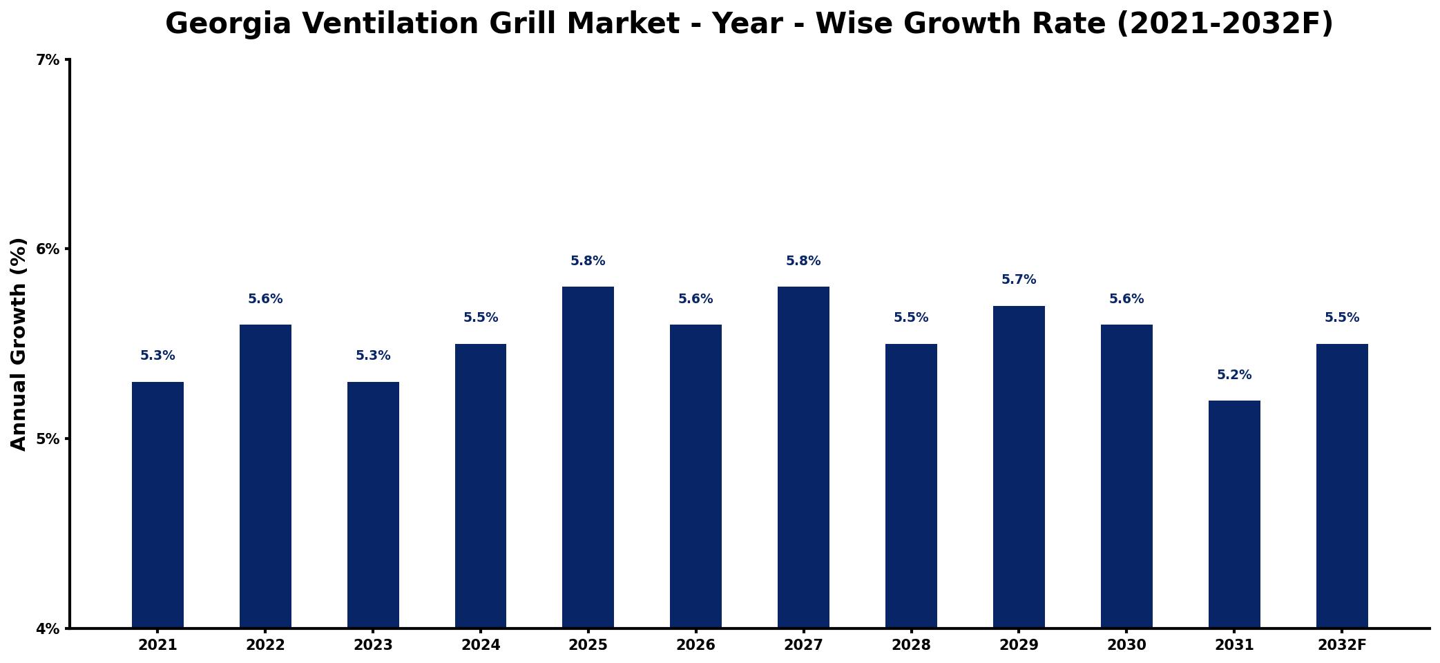 Georgia Ventilation Grill Market Year-wise Growth Rate and Key Drivers