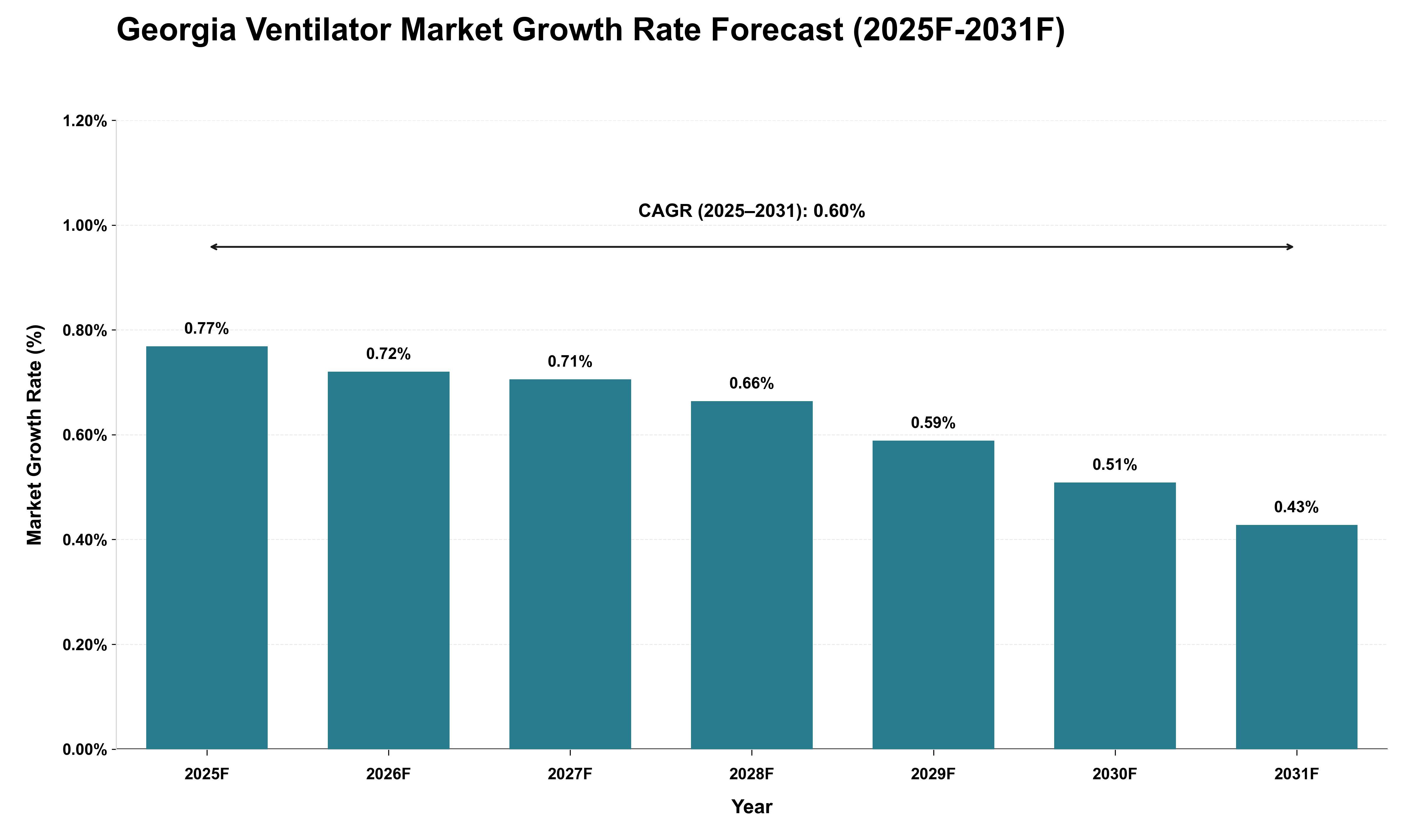Georgia Ventilator Market Growth Rate Analysis (2025 - 2031)