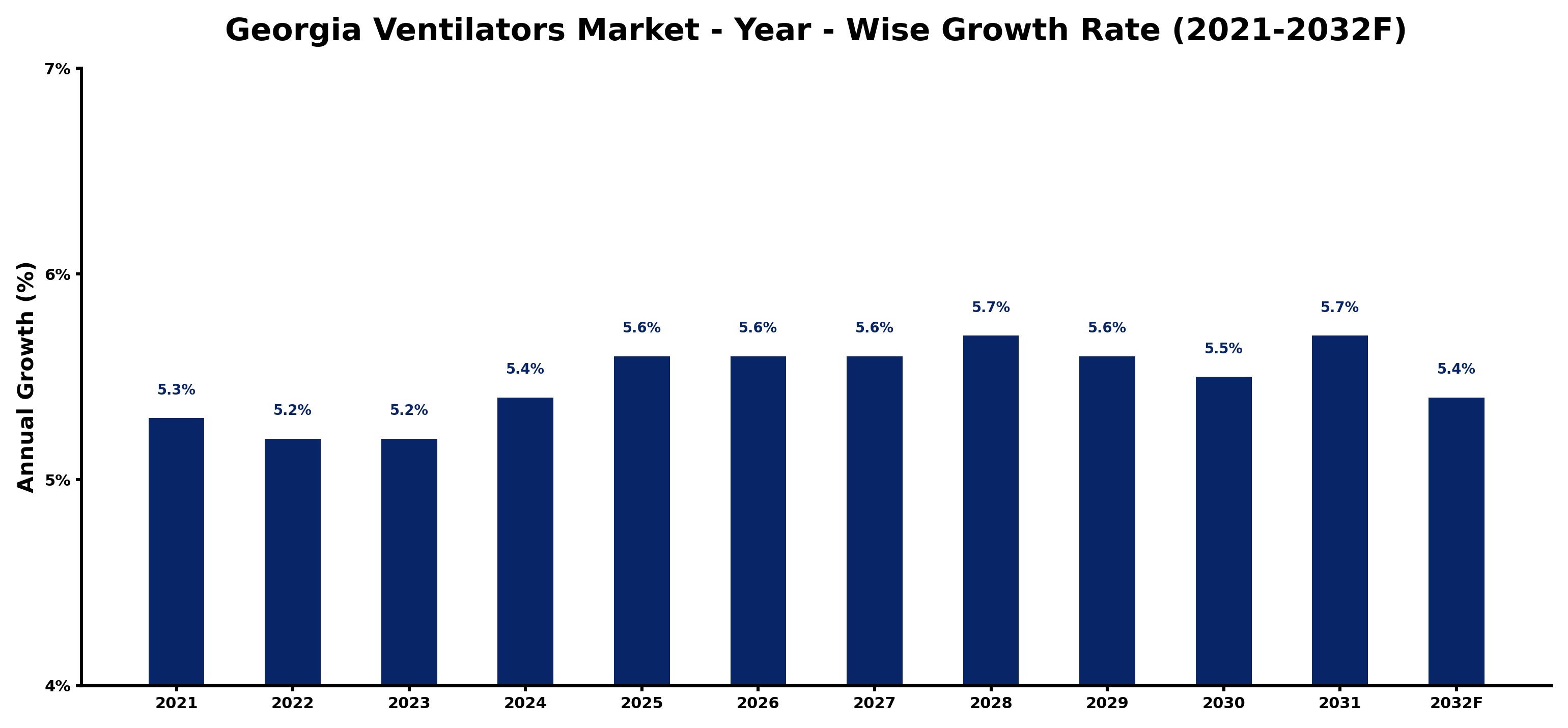 Georgia Ventilators Market Year-wise Growth Rate and Key Drivers