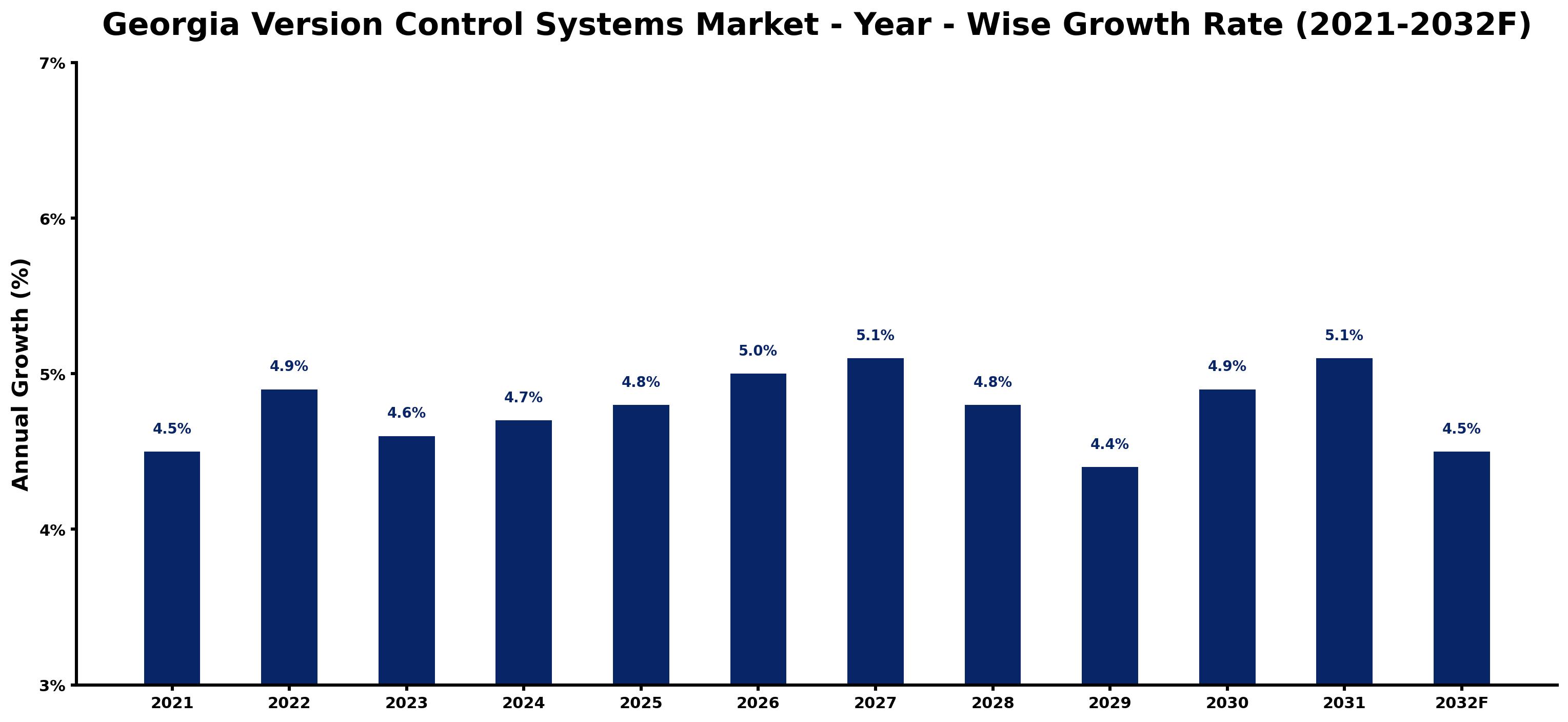 Georgia Version Control Systems Market Year-wise Growth Rate and Key Drivers