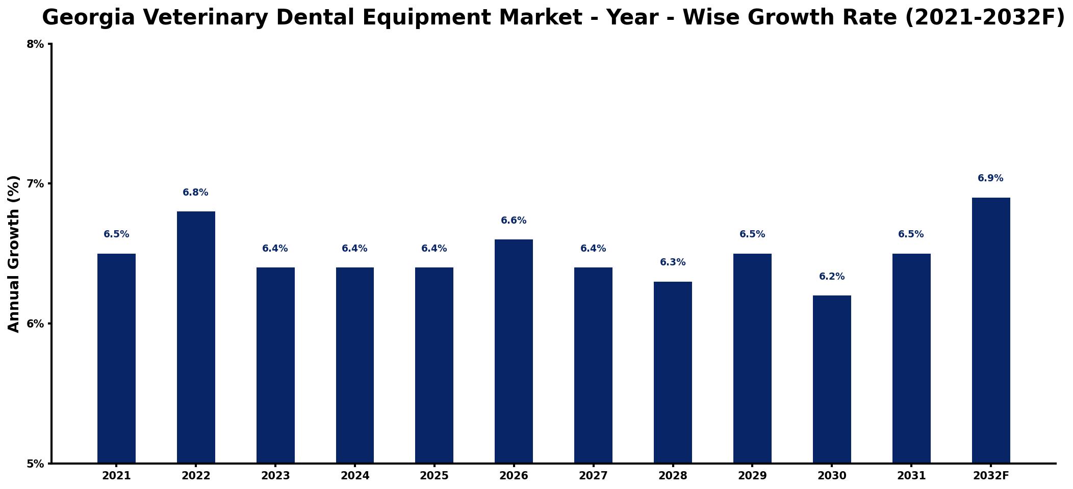 Georgia Veterinary Dental Equipment Market Year-wise Growth Rate and Key Drivers