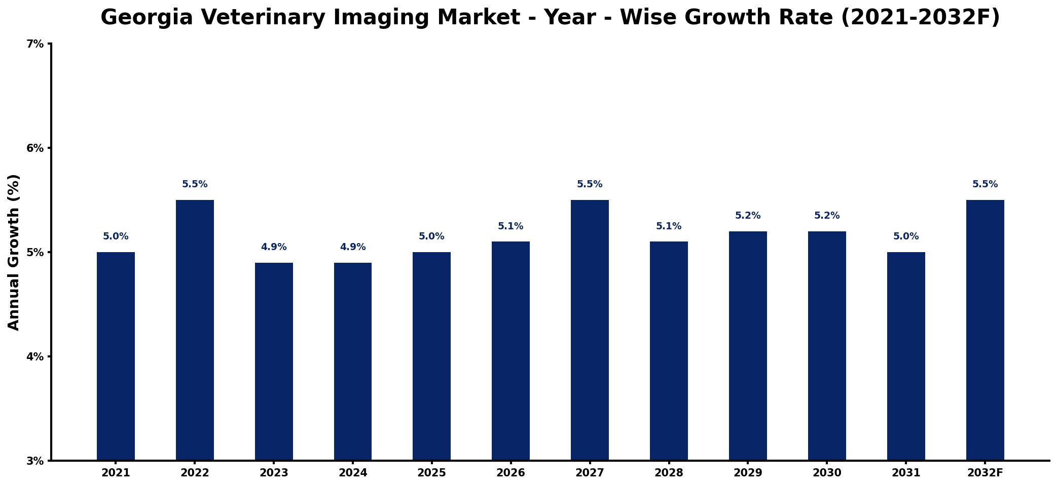 Georgia Veterinary Imaging Market Year-wise Growth Rate and Key Drivers
