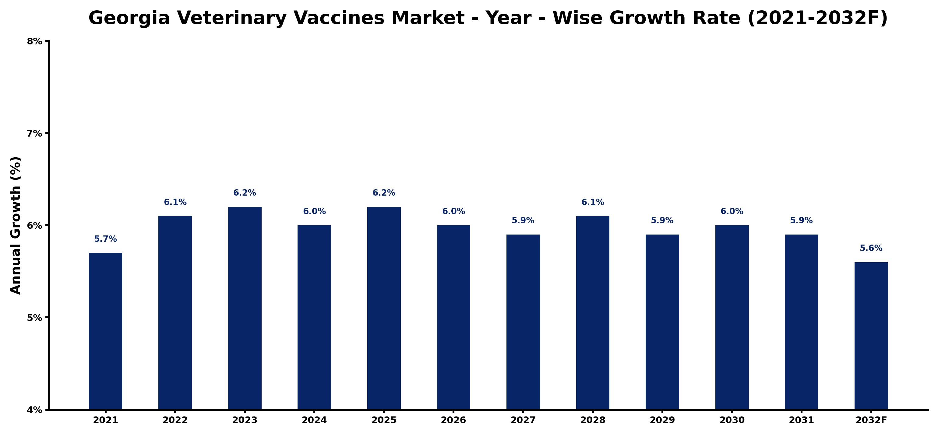 Georgia Veterinary Vaccines Market Year-wise Growth Rate and Key Drivers