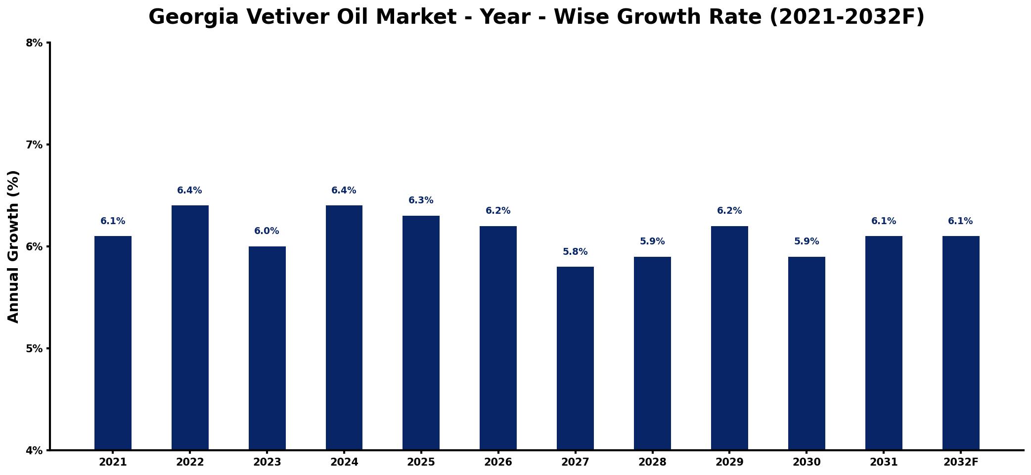 Georgia Vetiver Oil Market Year-wise Growth Rate and Key Drivers