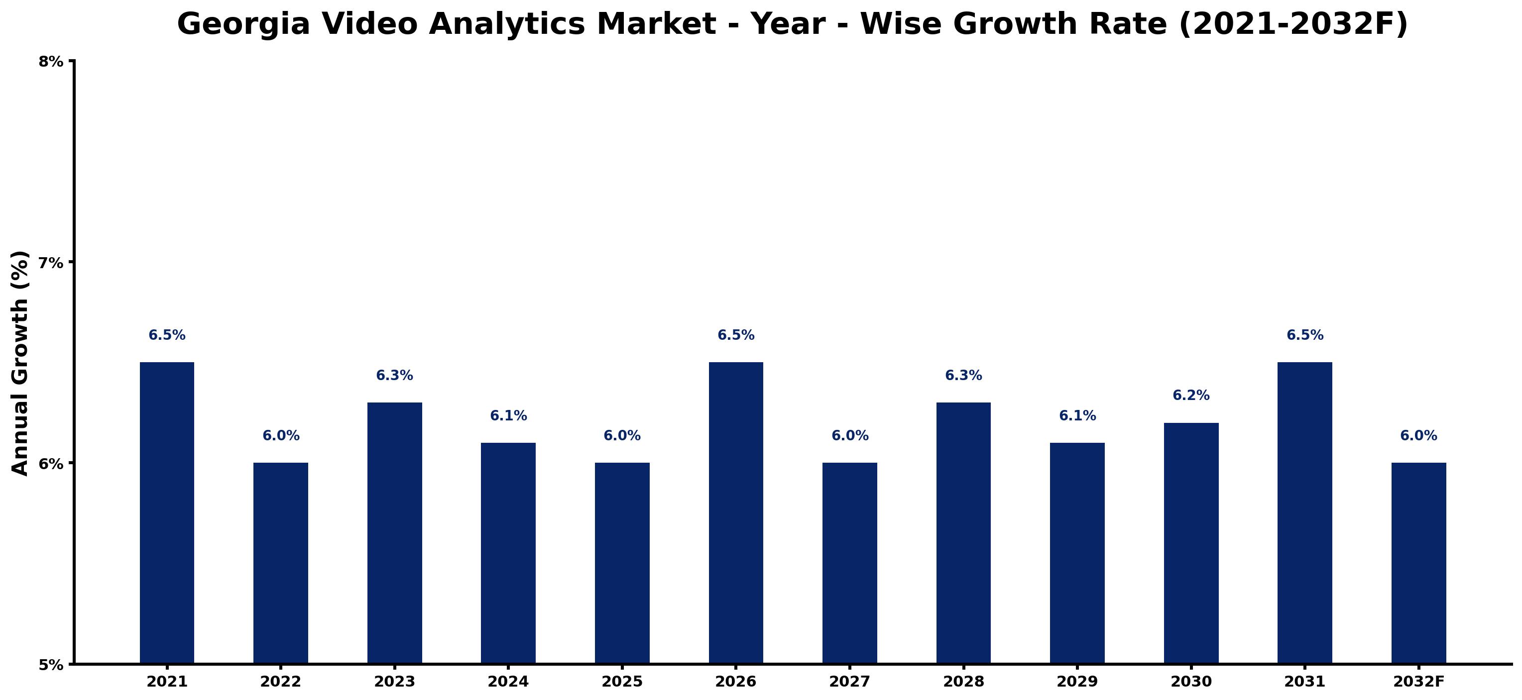 Georgia Video Analytics Market Year-wise Growth Rate and Key Drivers