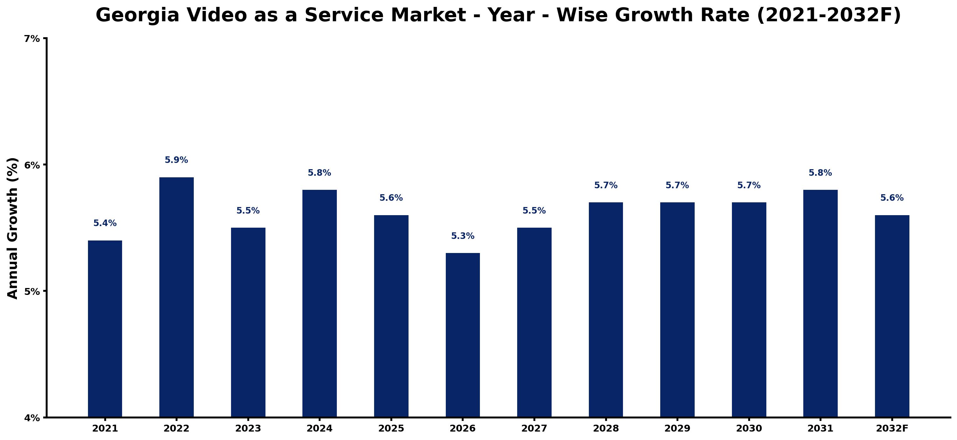 Georgia Video as a Service Market Year-wise Growth Rate and Key Drivers
