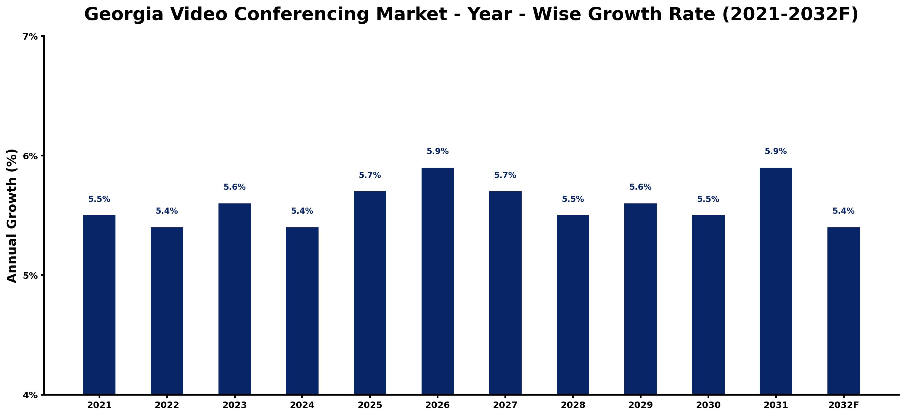 Georgia Video Conferencing Market Year-wise Growth Rate and Key Drivers