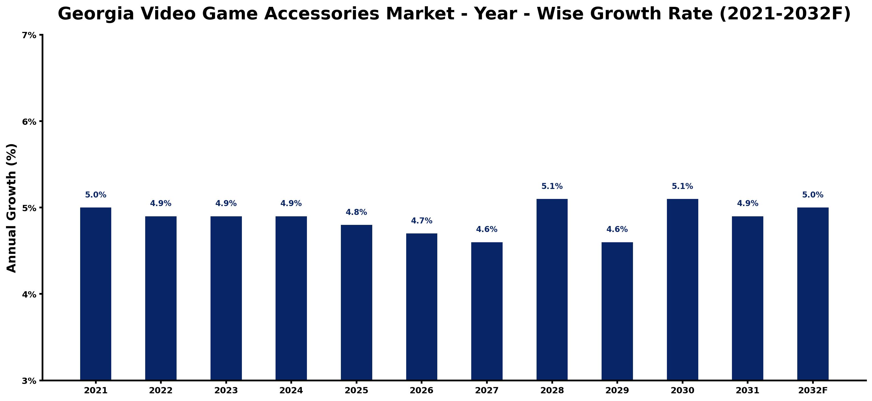 Georgia Video Game Accessories Market Year-wise Growth Rate and Key Drivers