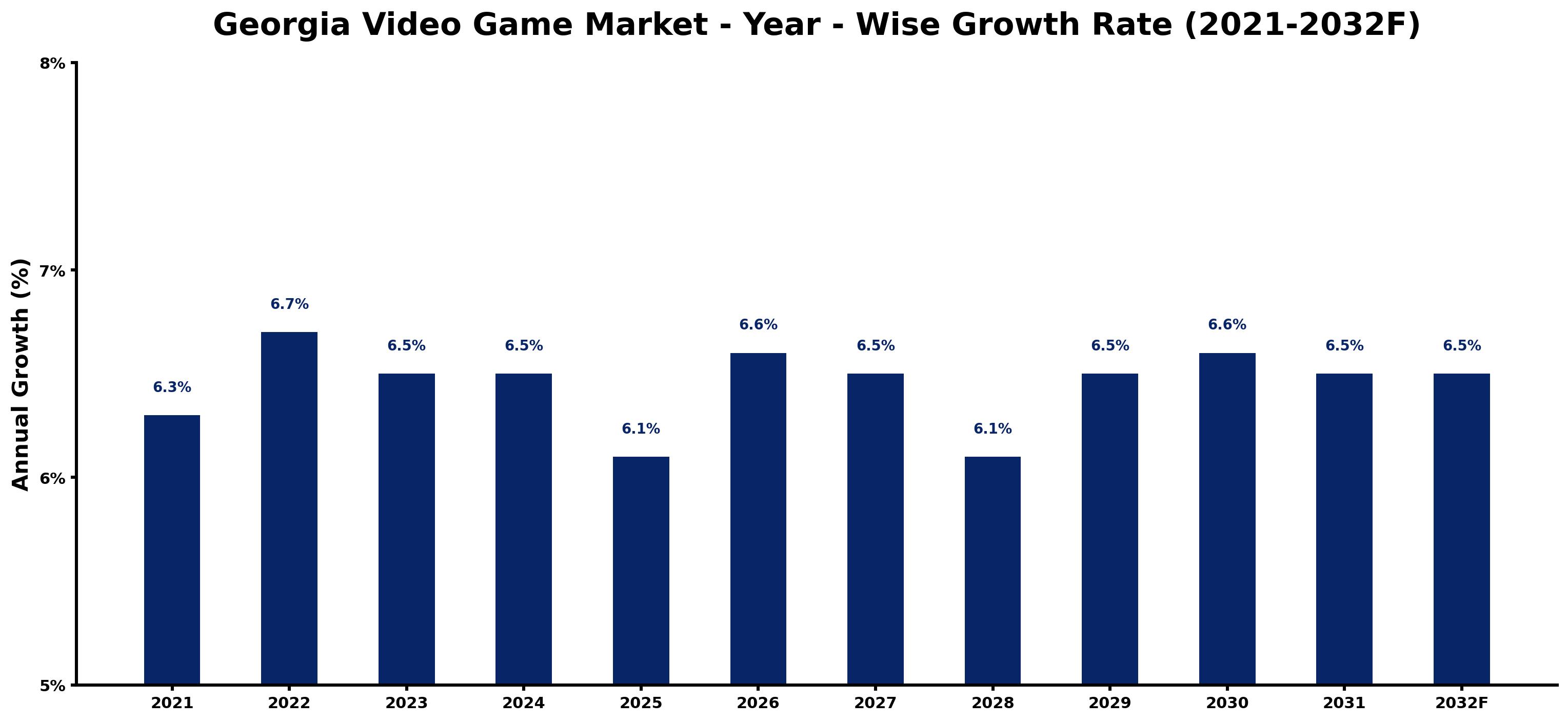 Georgia Video Game Market Year-wise Growth Rate and Key Drivers