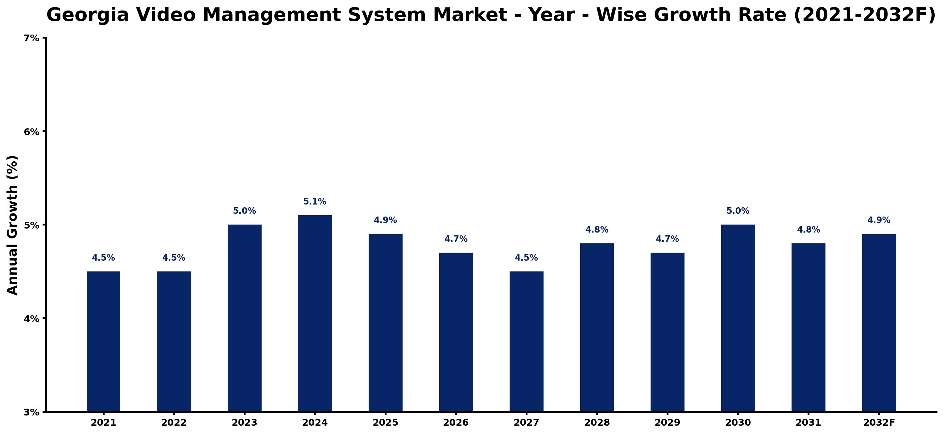 Georgia Video Management System Market Year-wise Growth Rate and Key Drivers