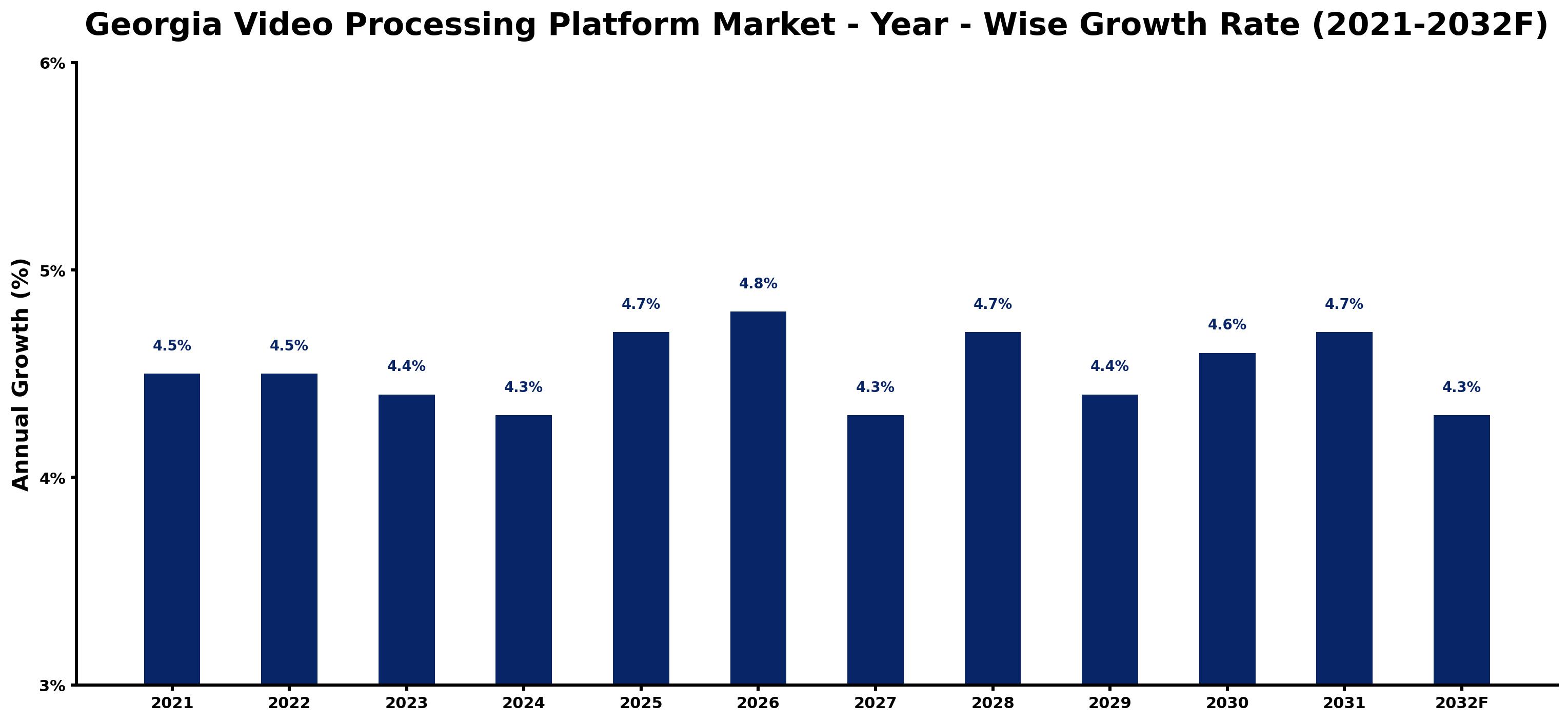 Georgia Video Processing Platform Market Year-wise Growth Rate and Key Drivers
