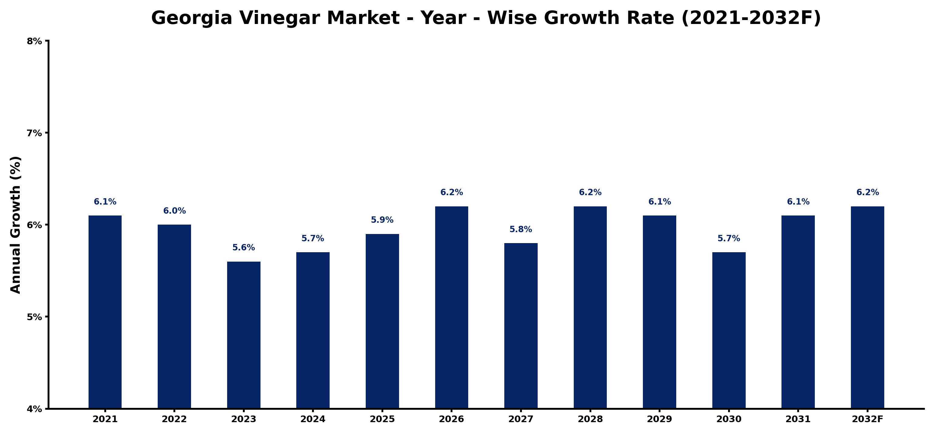 Georgia Vinegar Market Year-wise Growth Rate and Key Drivers