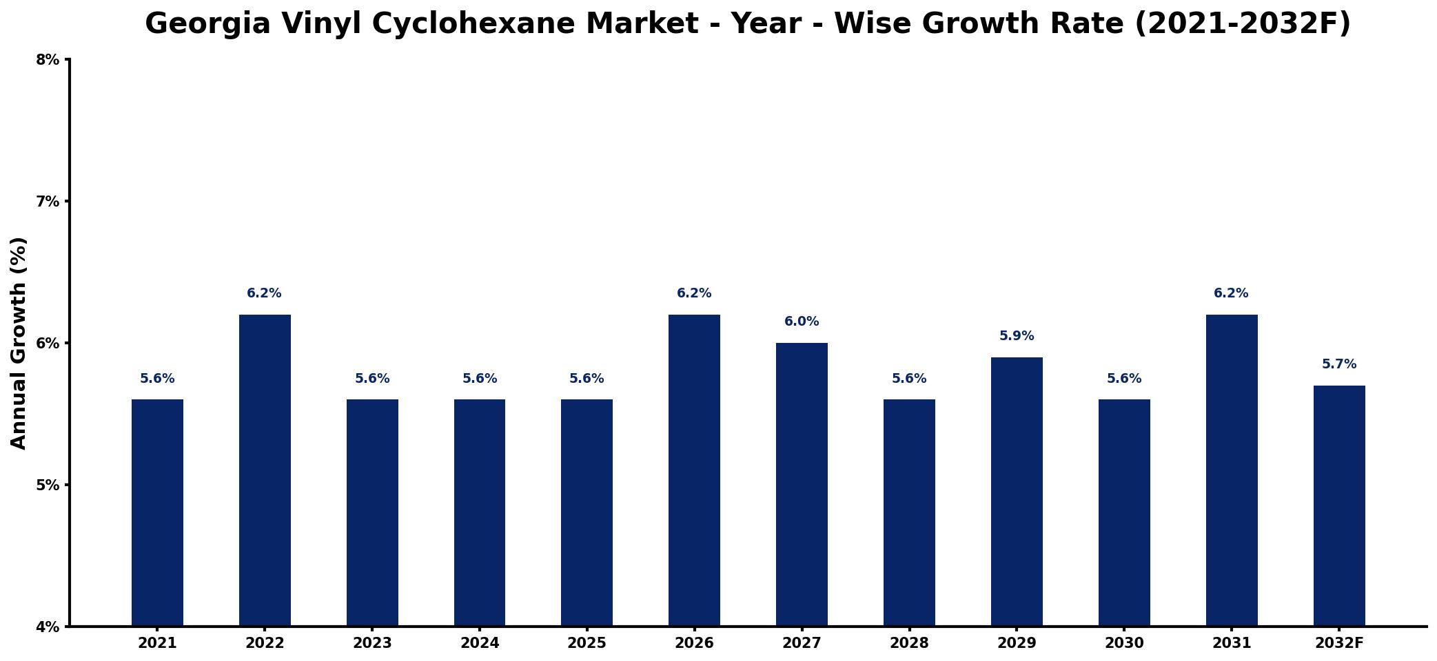 Georgia Vinyl Cyclohexane Market Year-wise Growth Rate and Key Drivers