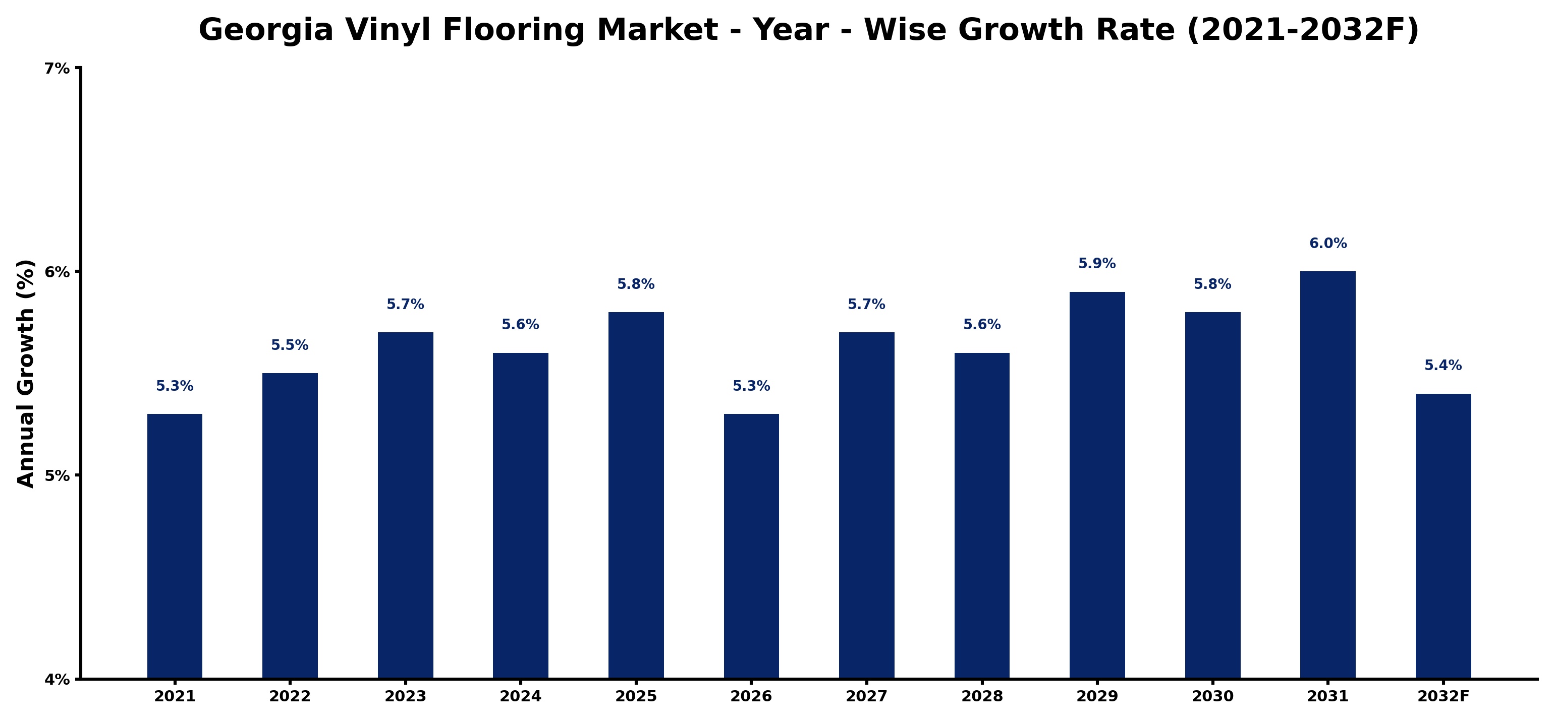 Georgia Vinyl Flooring Market Year-wise Growth Rate and Key Drivers