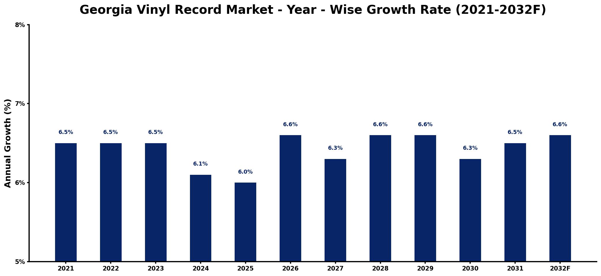 Georgia Vinyl Record Market Year-wise Growth Rate and Key Drivers