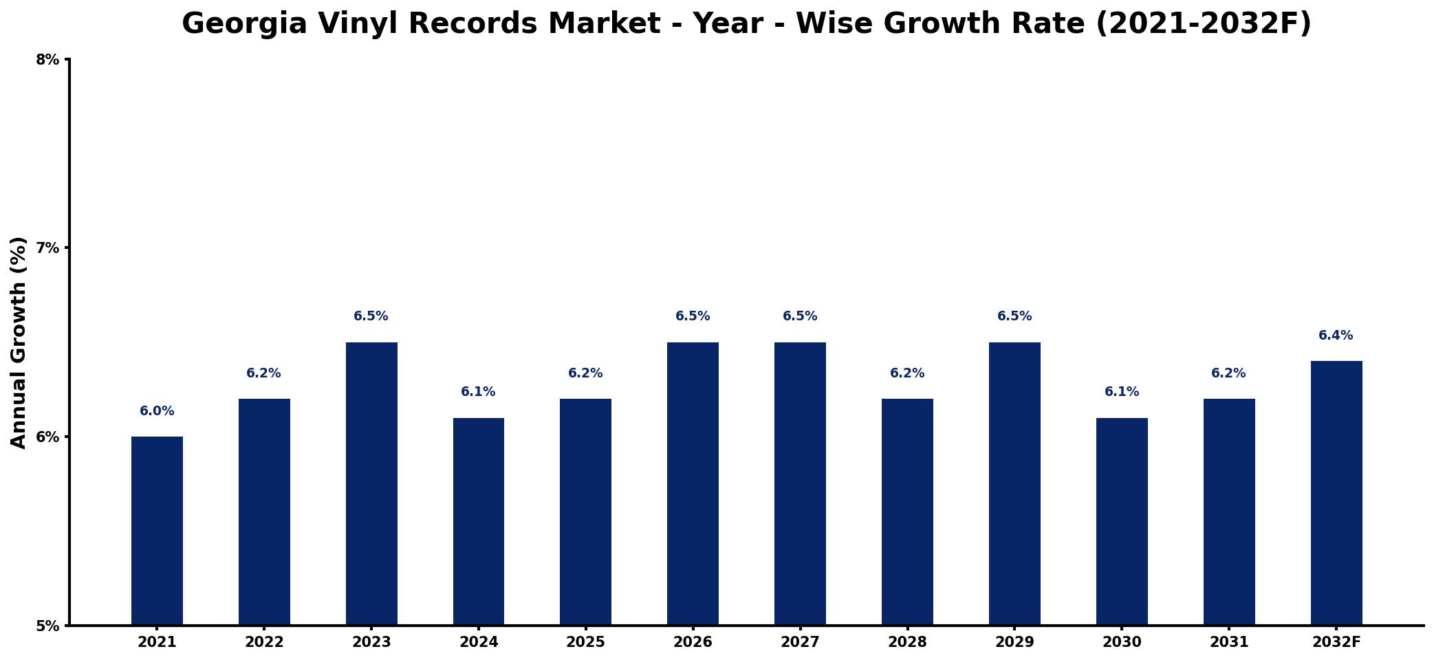 Georgia Vinyl Records Market Year-wise Growth Rate and Key Drivers