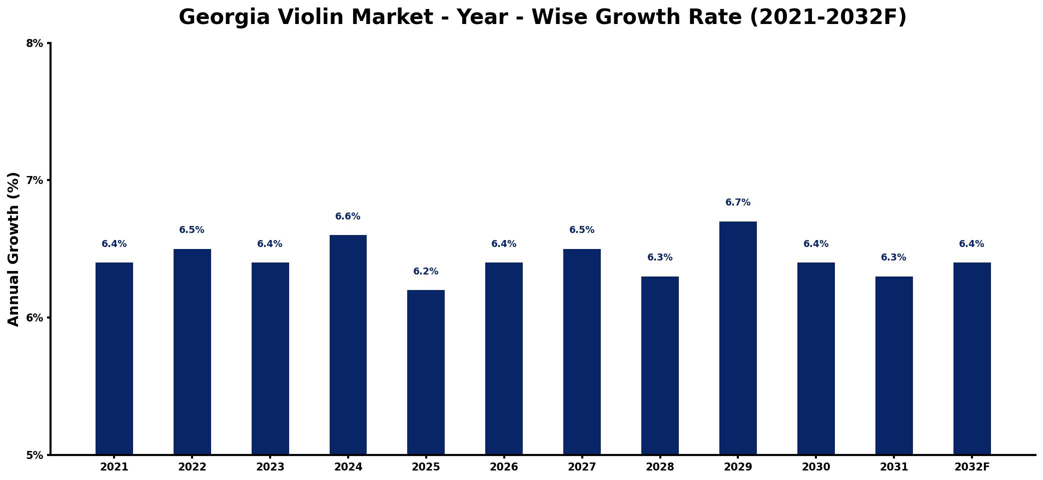 Georgia Violin Market Year-wise Growth Rate and Key Drivers