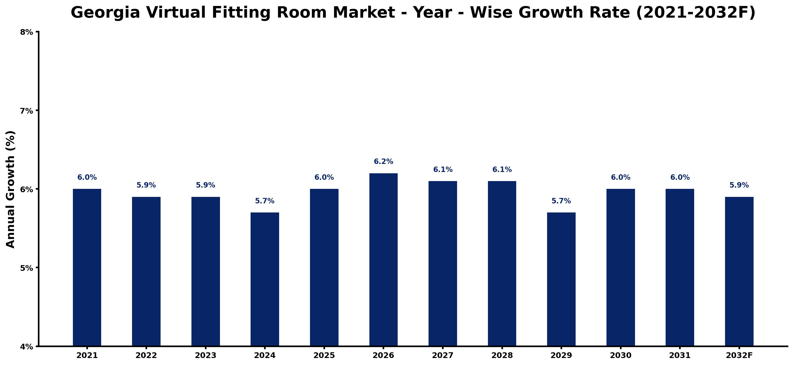 Georgia Virtual Fitting Room Market Year-wise Growth Rate and Key Drivers