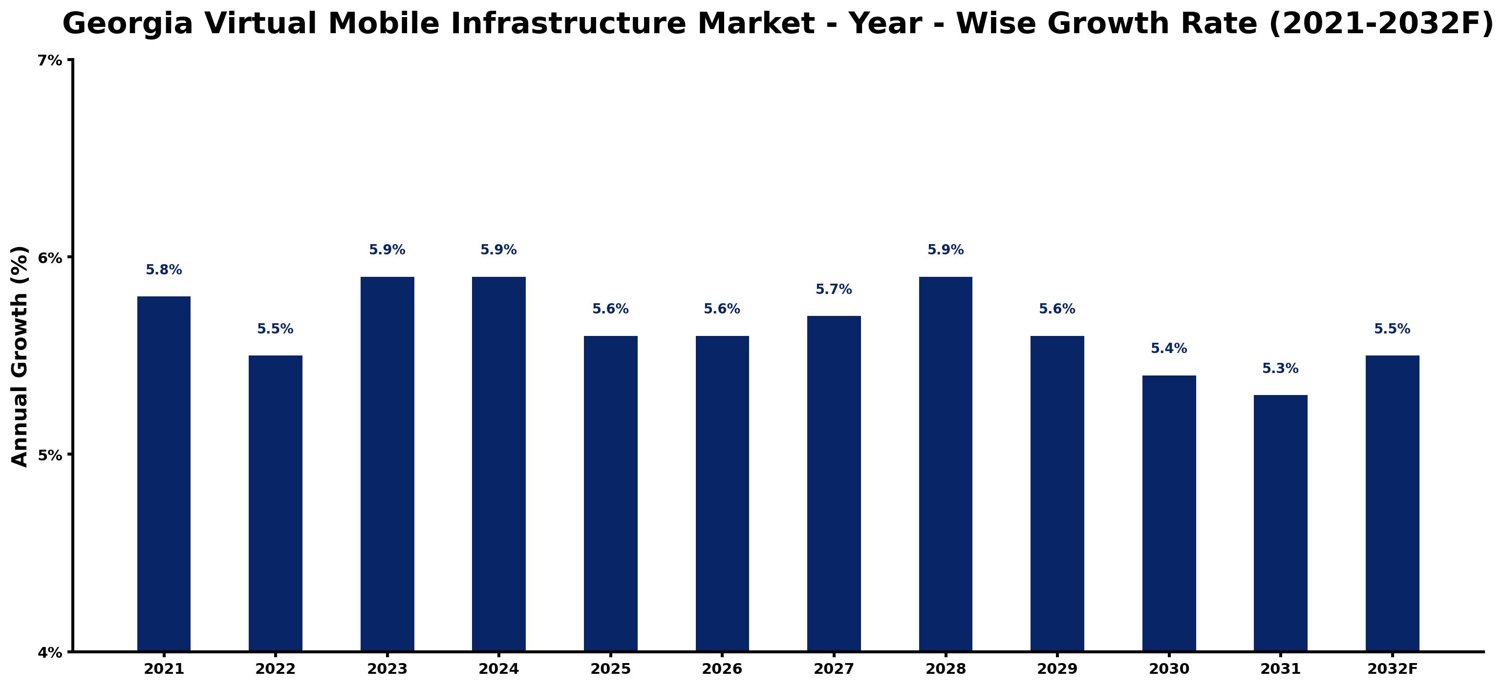 Georgia Virtual Mobile Infrastructure Market Year-wise Growth Rate and Key Drivers