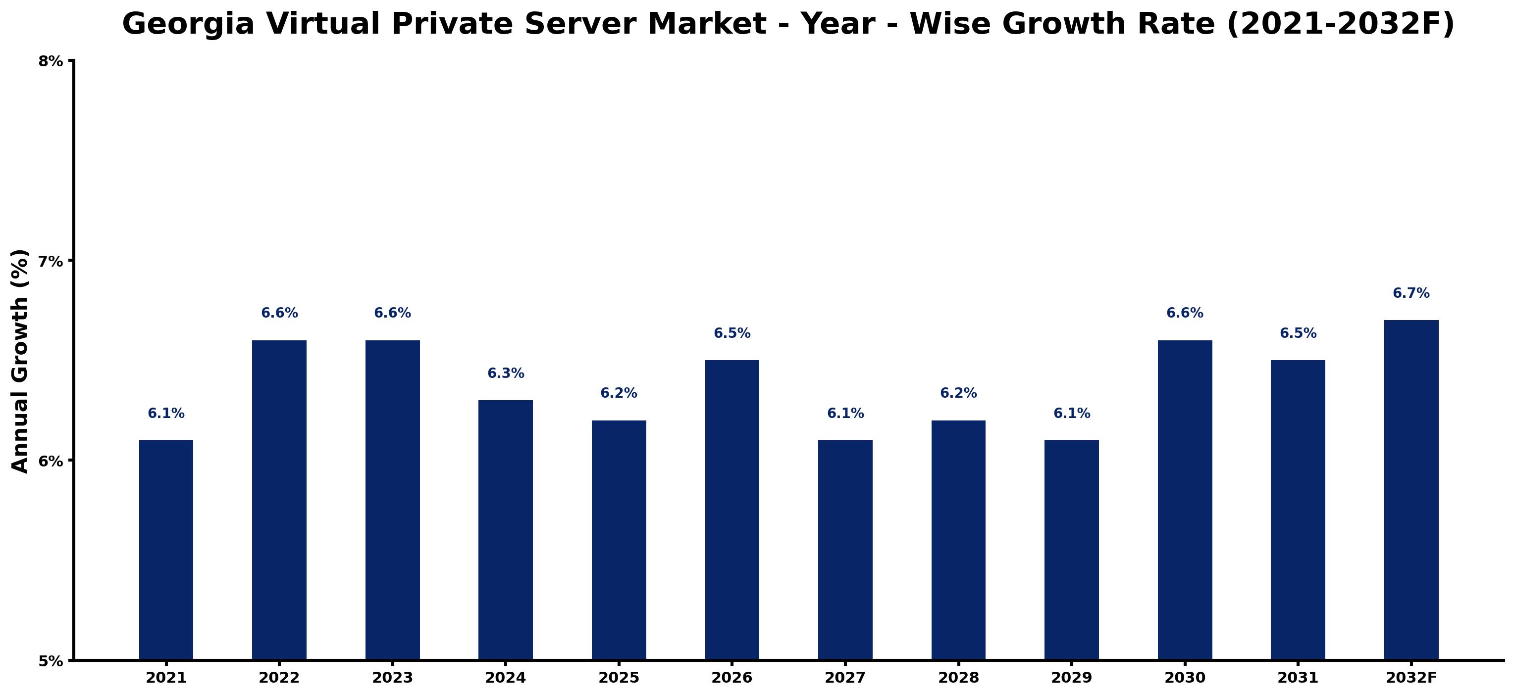 Georgia Virtual Private Server Market Year-wise Growth Rate and Key Drivers