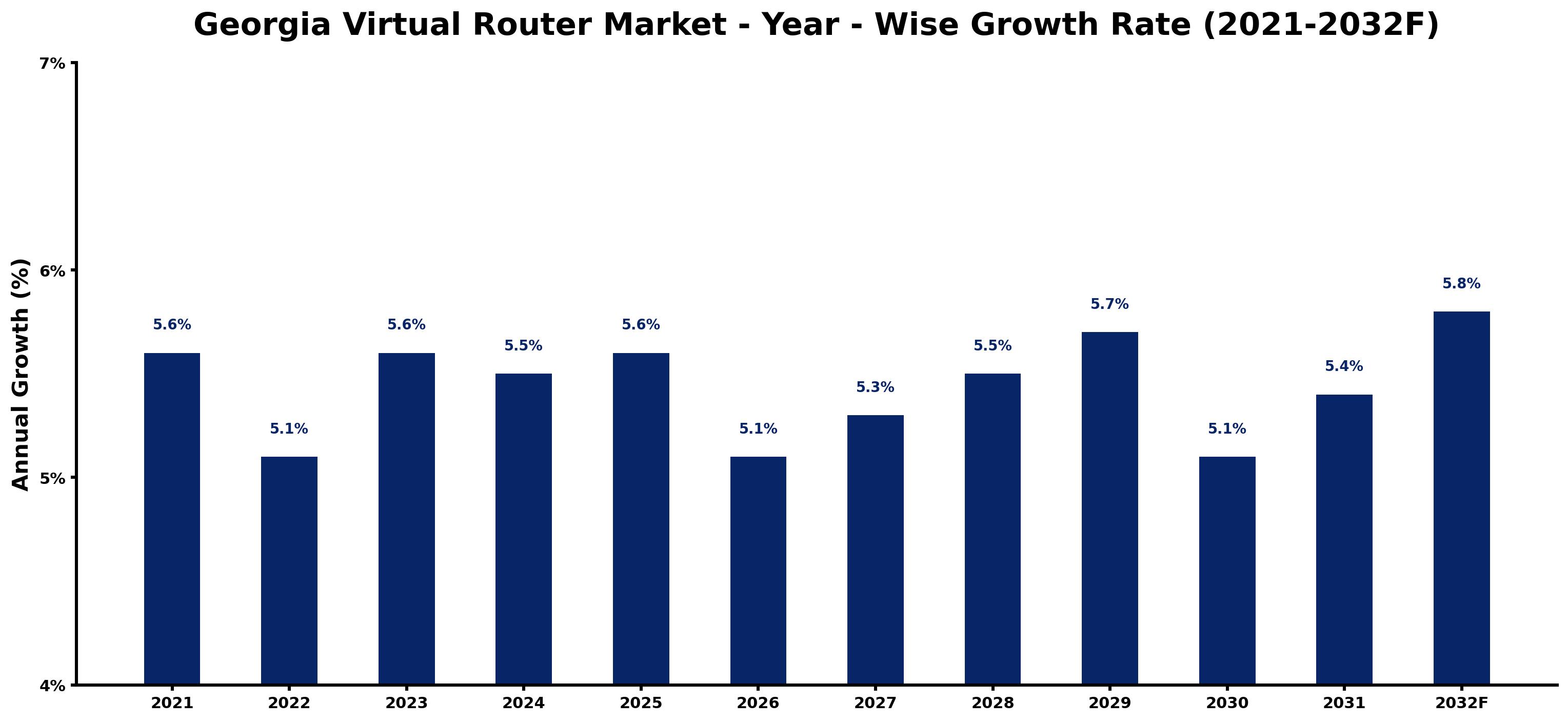 Georgia Virtual Router Market Year-wise Growth Rate and Key Drivers
