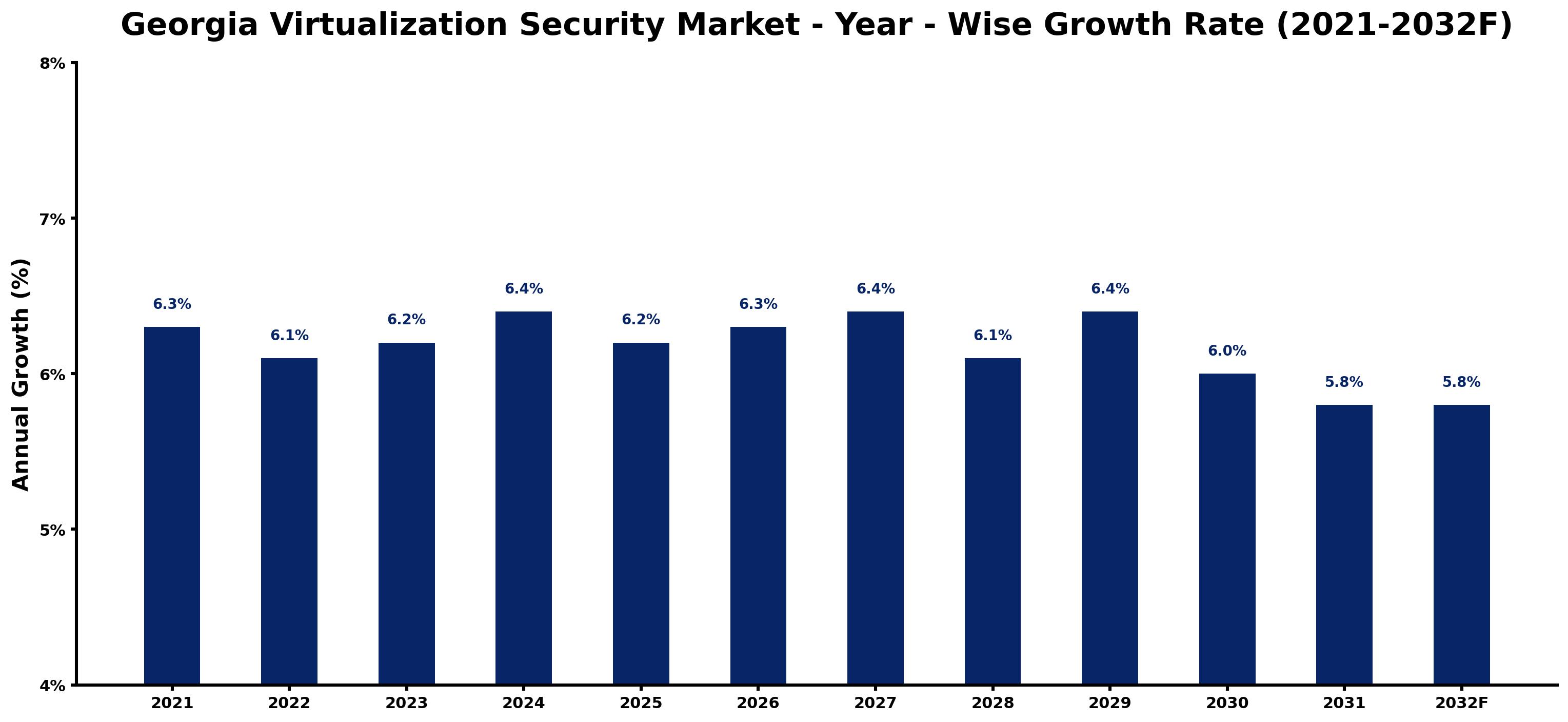 Georgia Virtualization Security Market Year-wise Growth Rate and Key Drivers