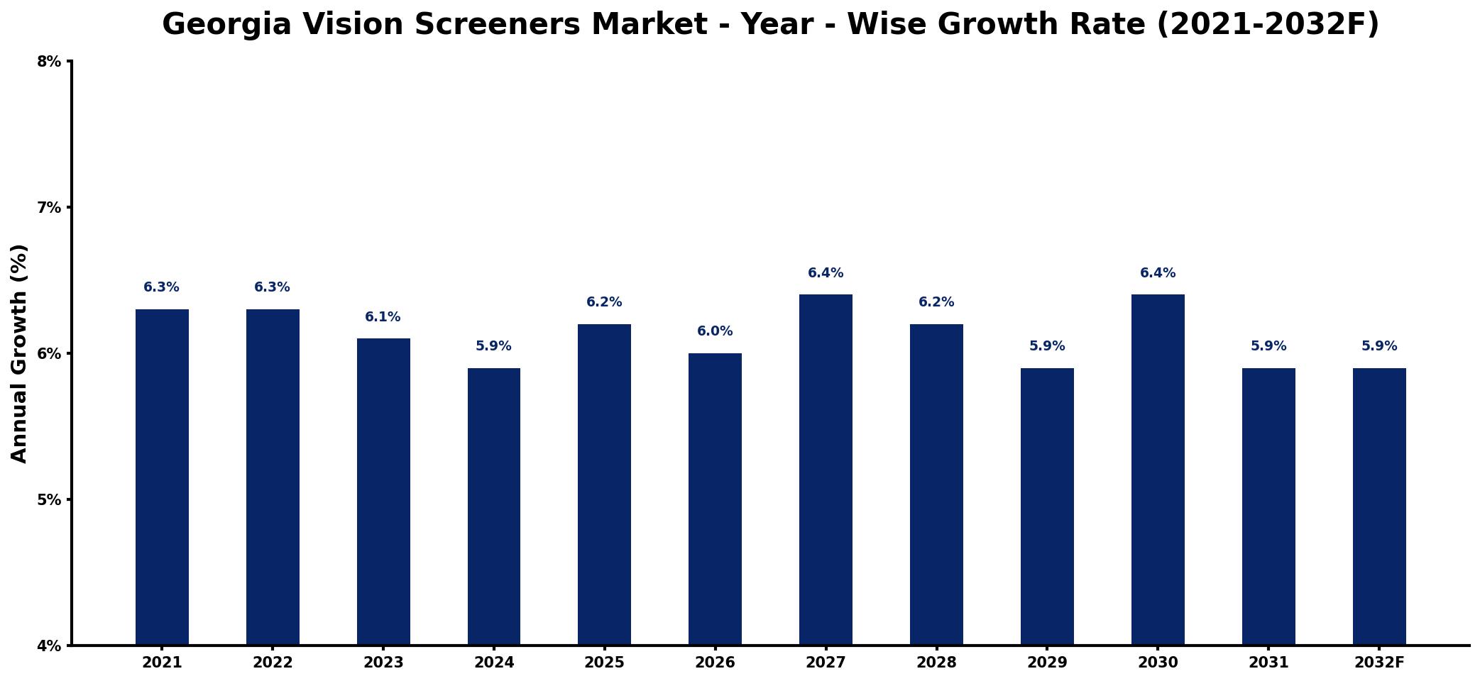 Georgia Vision Screeners Market Year-wise Growth Rate and Key Drivers
