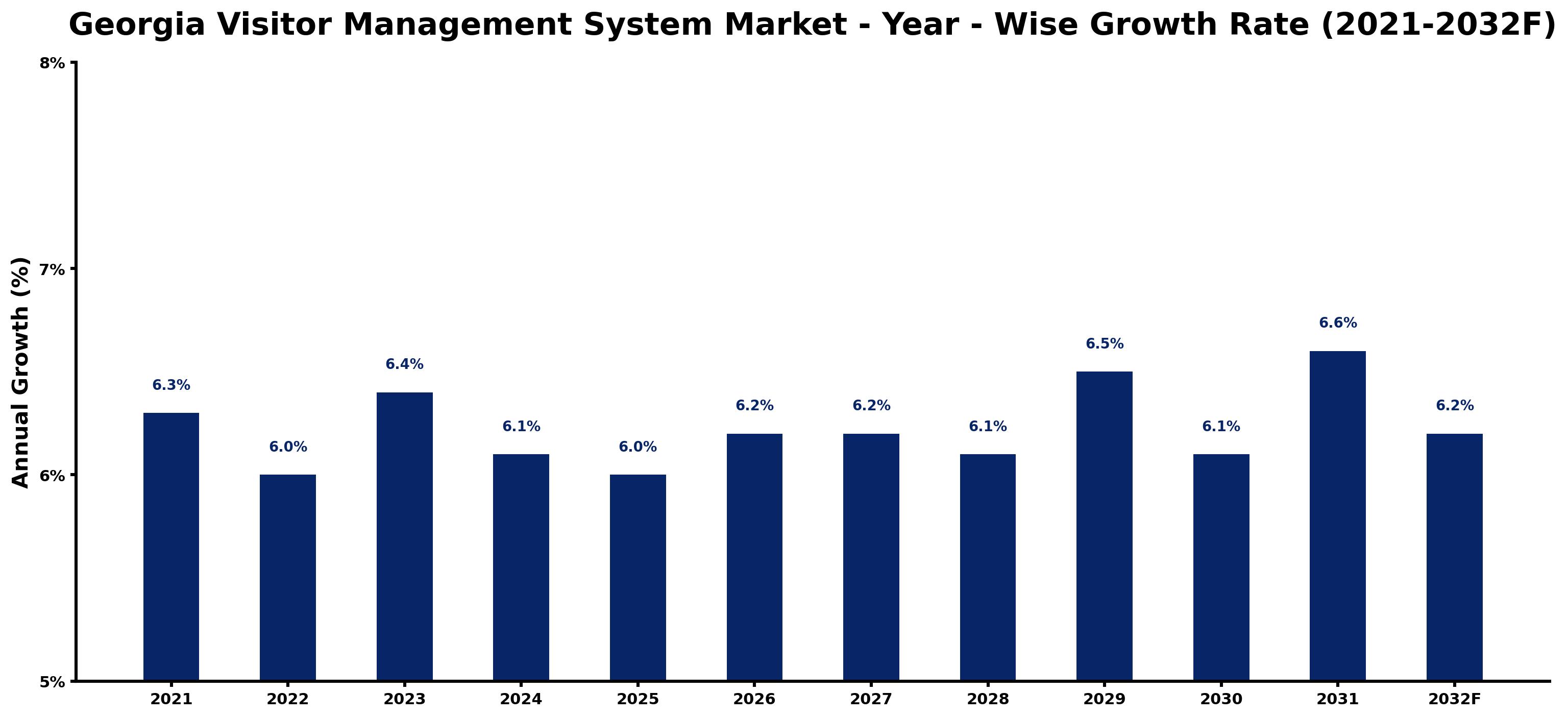 Georgia Visitor Management System Market Year-wise Growth Rate and Key Drivers