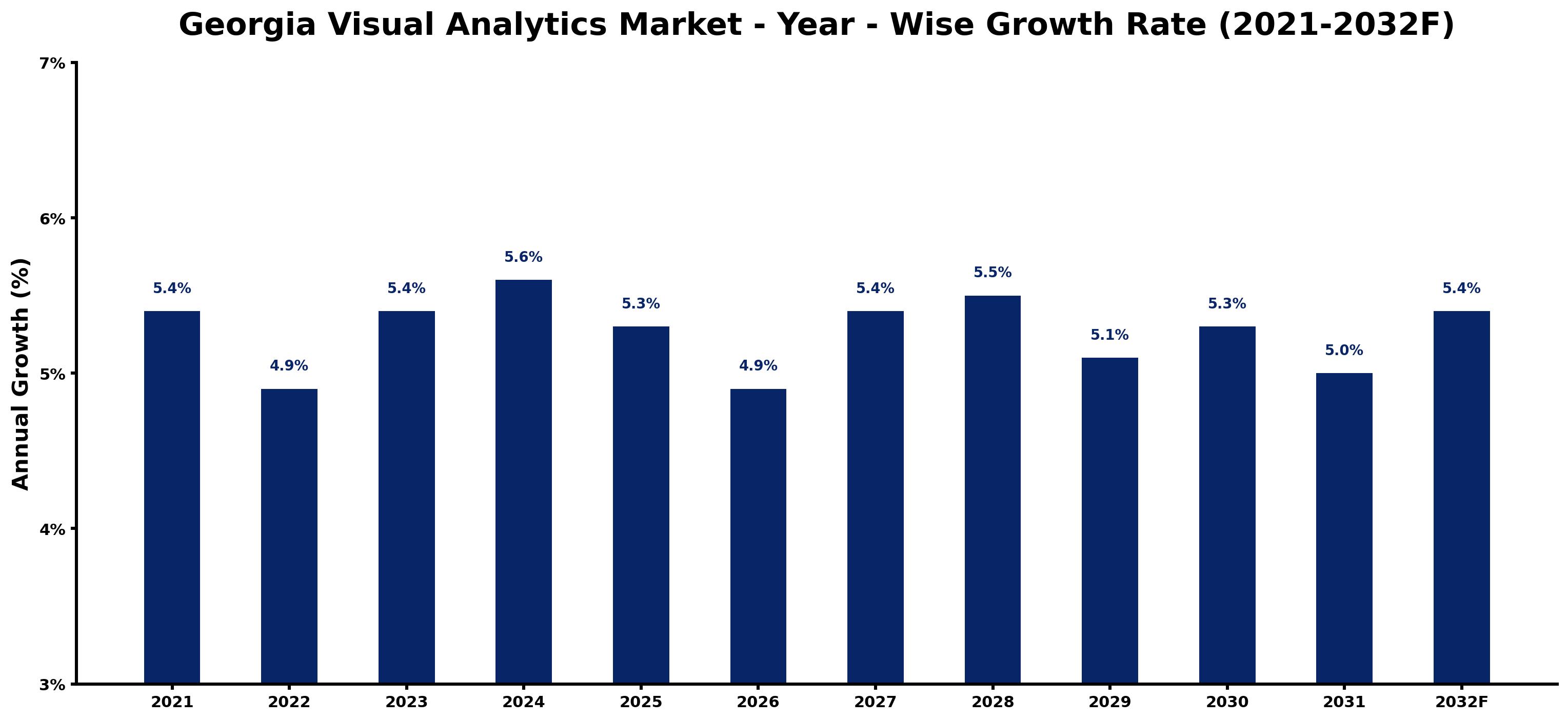 Georgia Visual Analytics Market Year-wise Growth Rate and Key Drivers