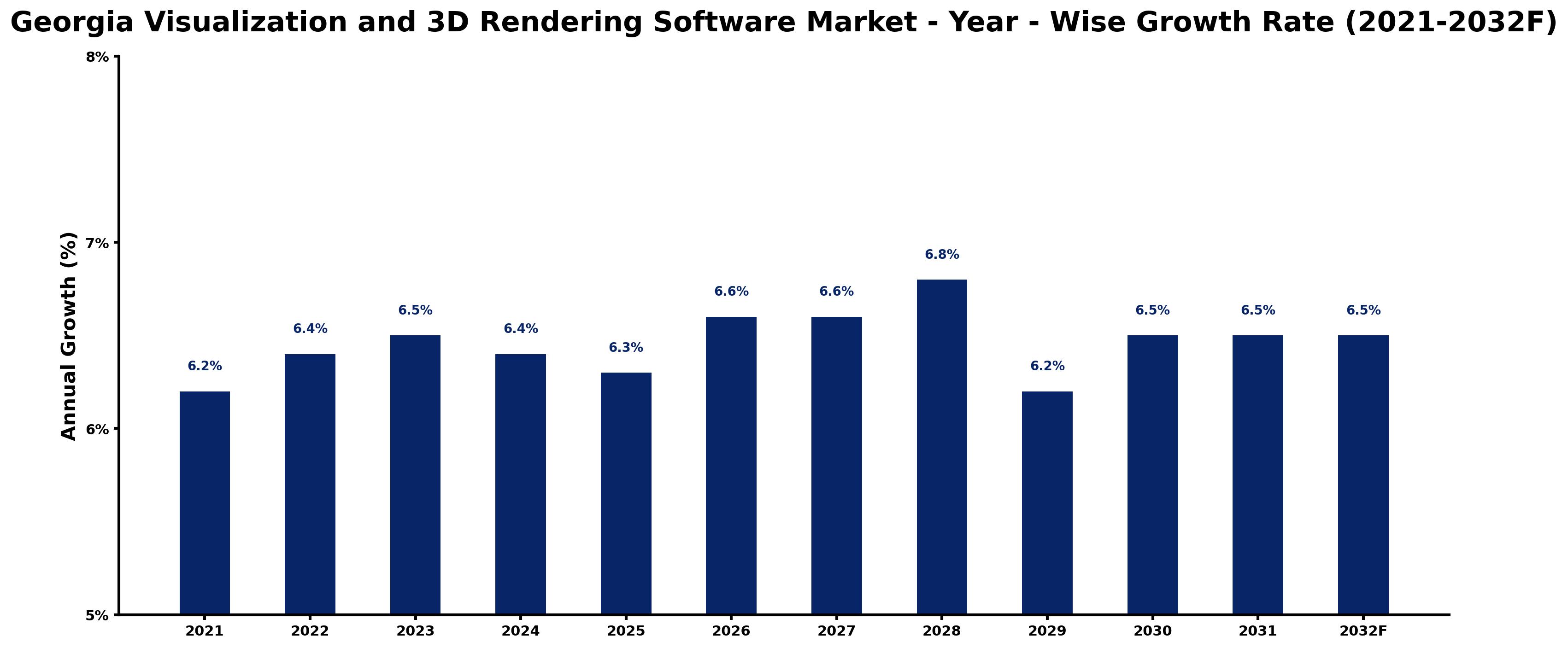 Georgia Visualization and 3D Rendering Software Market Year-wise Growth Rate and Key Drivers