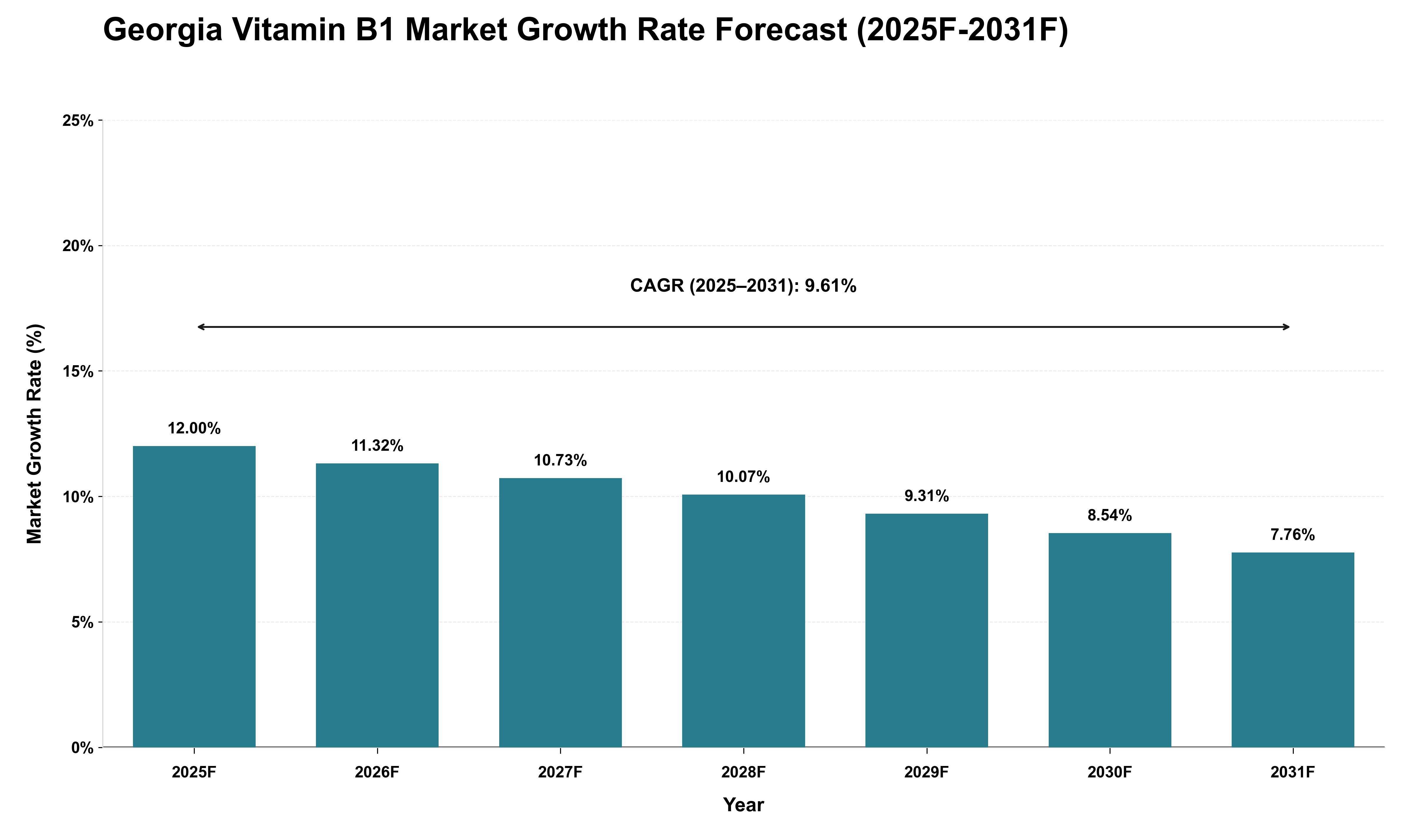 Georgia Vitamin B1 Market Growth Rate Analysis (2025 - 2031)