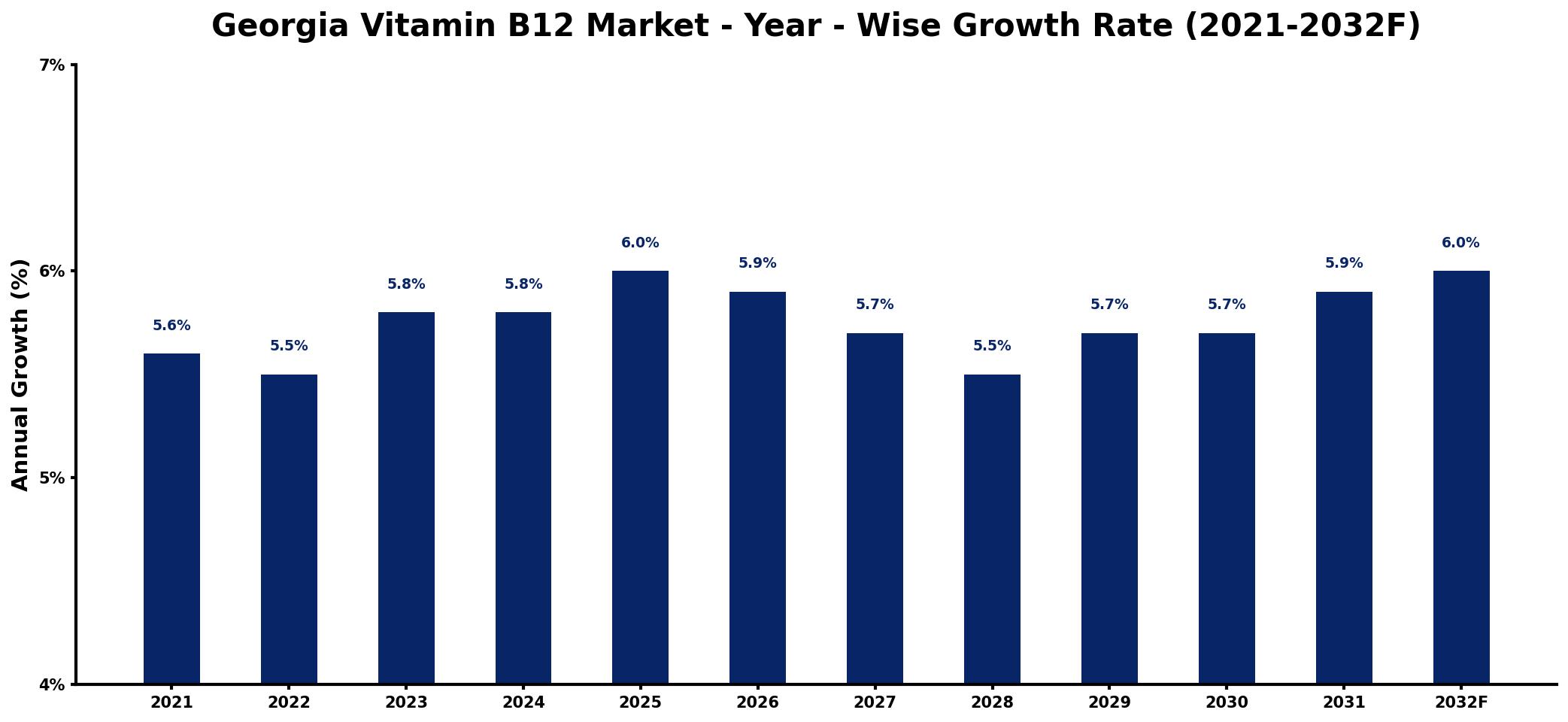 Georgia Vitamin B12 Market Year-wise Growth Rate and Key Drivers