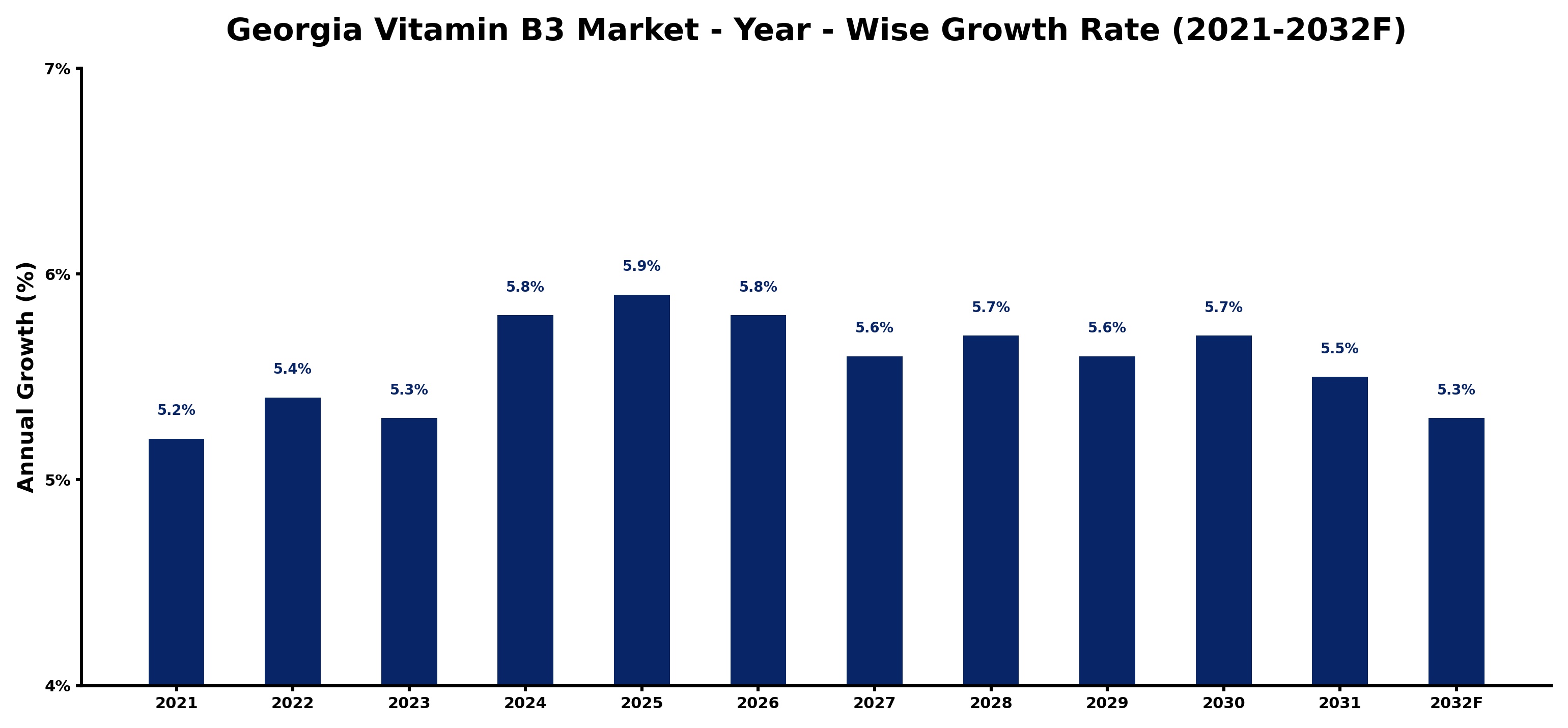 Georgia Vitamin B3 Market Year-wise Growth Rate and Key Drivers