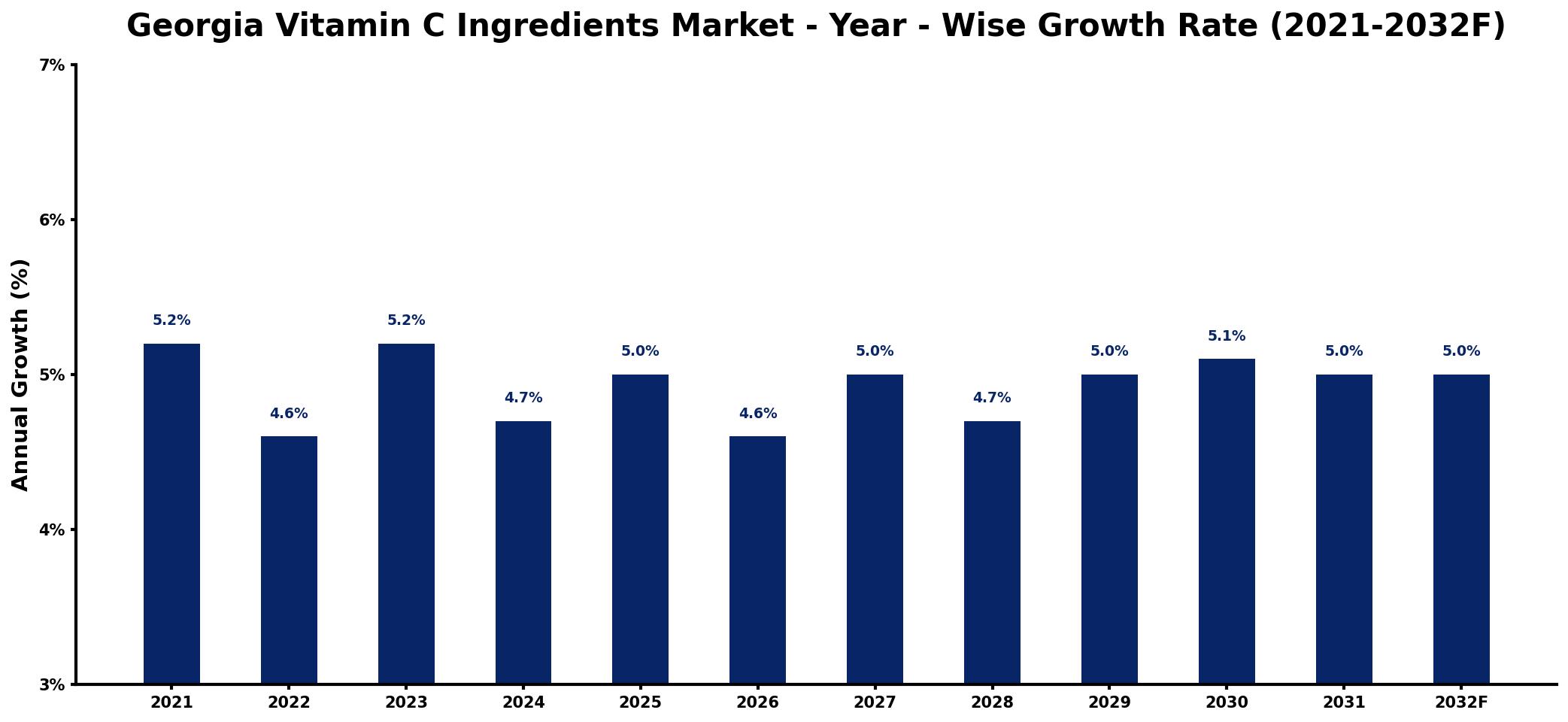 Georgia Vitamin C Ingredients Market Year-wise Growth Rate and Key Drivers