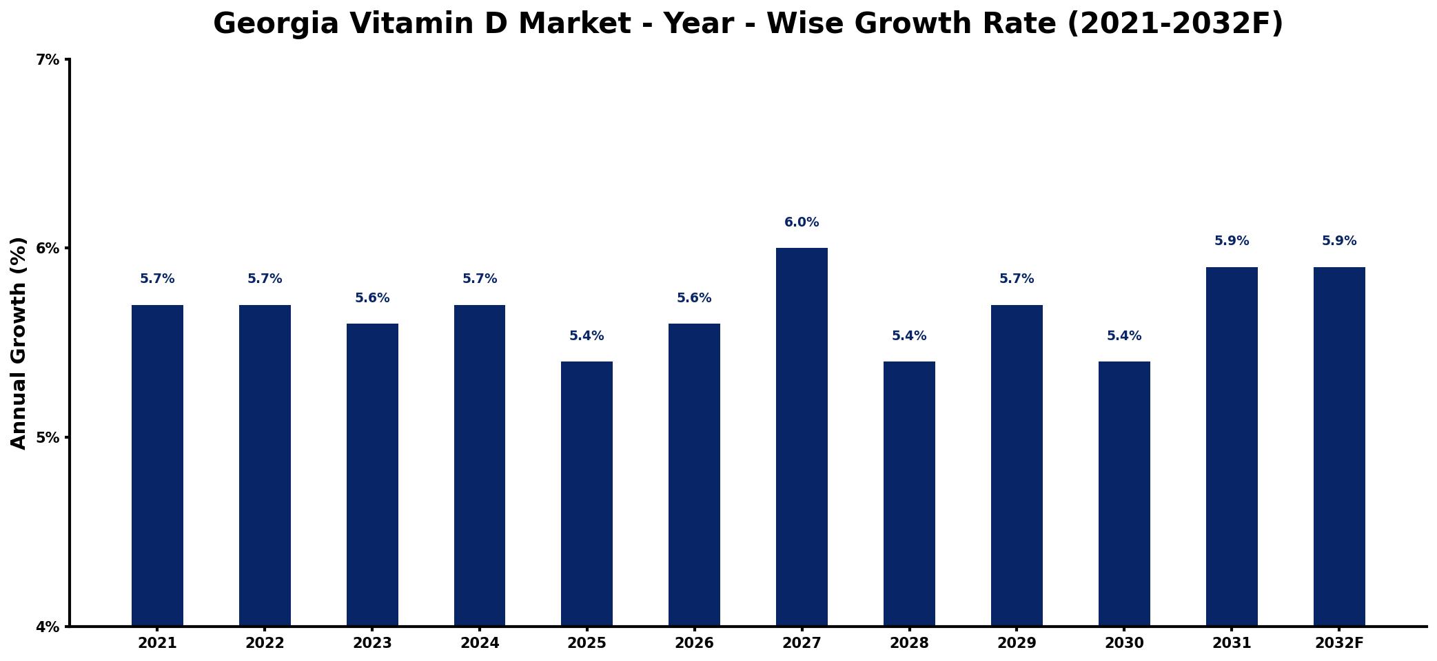 Georgia Vitamin D Market Year-wise Growth Rate and Key Drivers