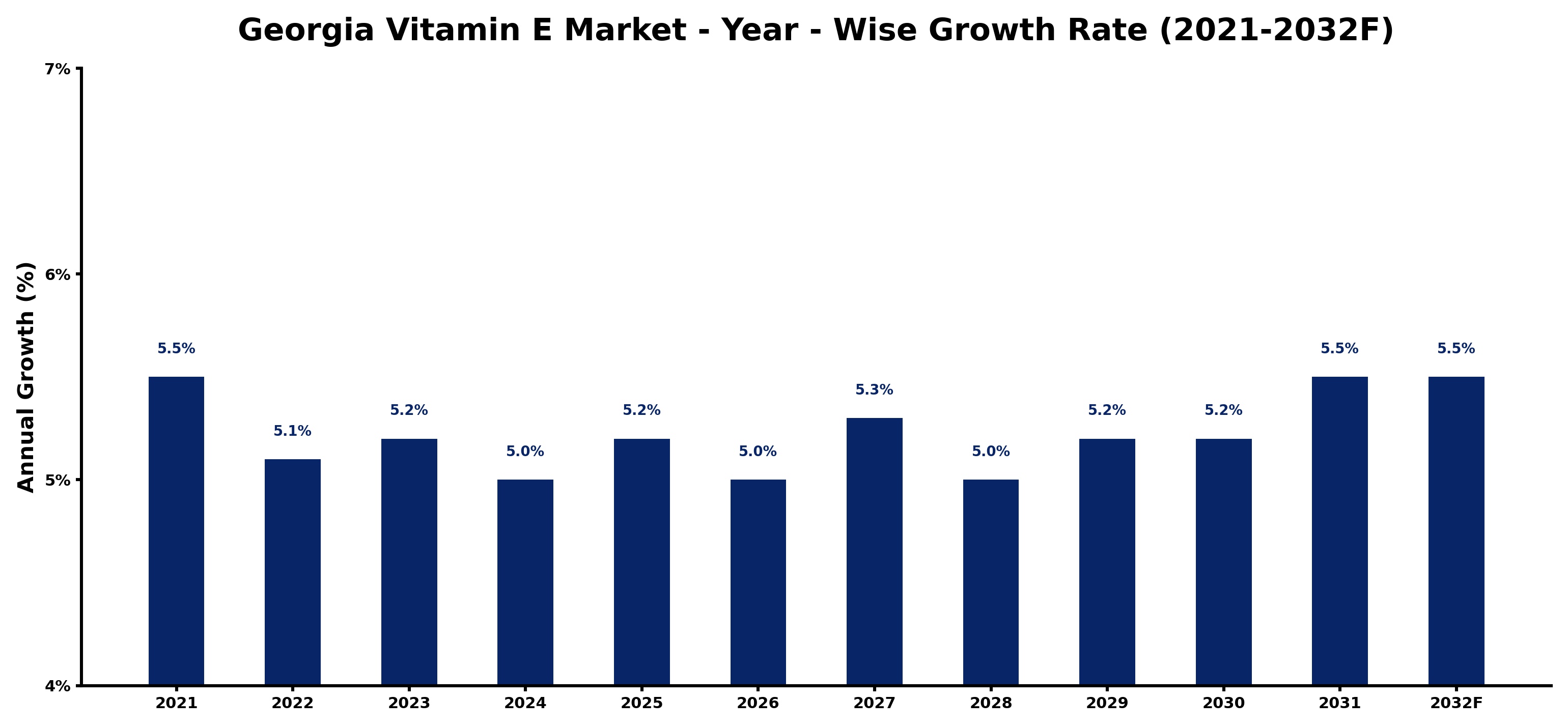 Georgia Vitamin E Market Year-wise Growth Rate and Key Drivers