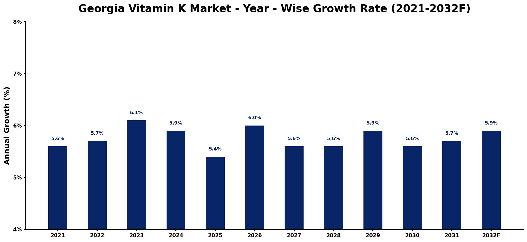 Georgia Vitamin K Market Year-wise Growth Rate and Key Drivers