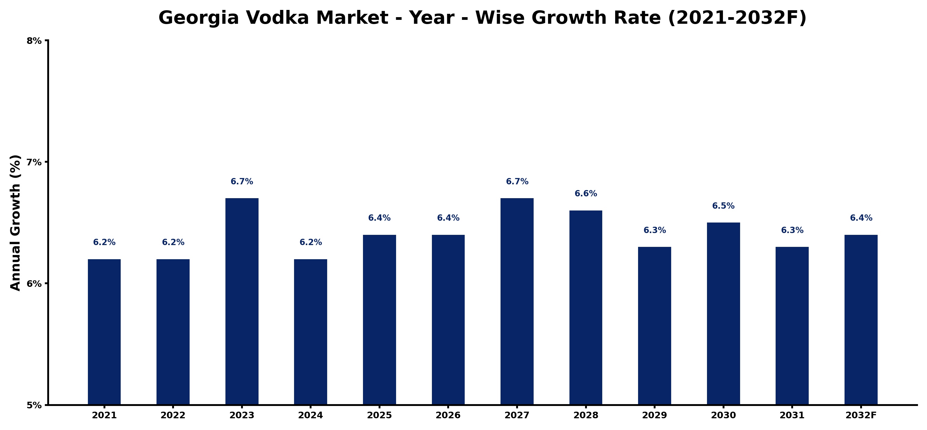 Georgia Vodka Market Year-wise Growth Rate and Key Drivers