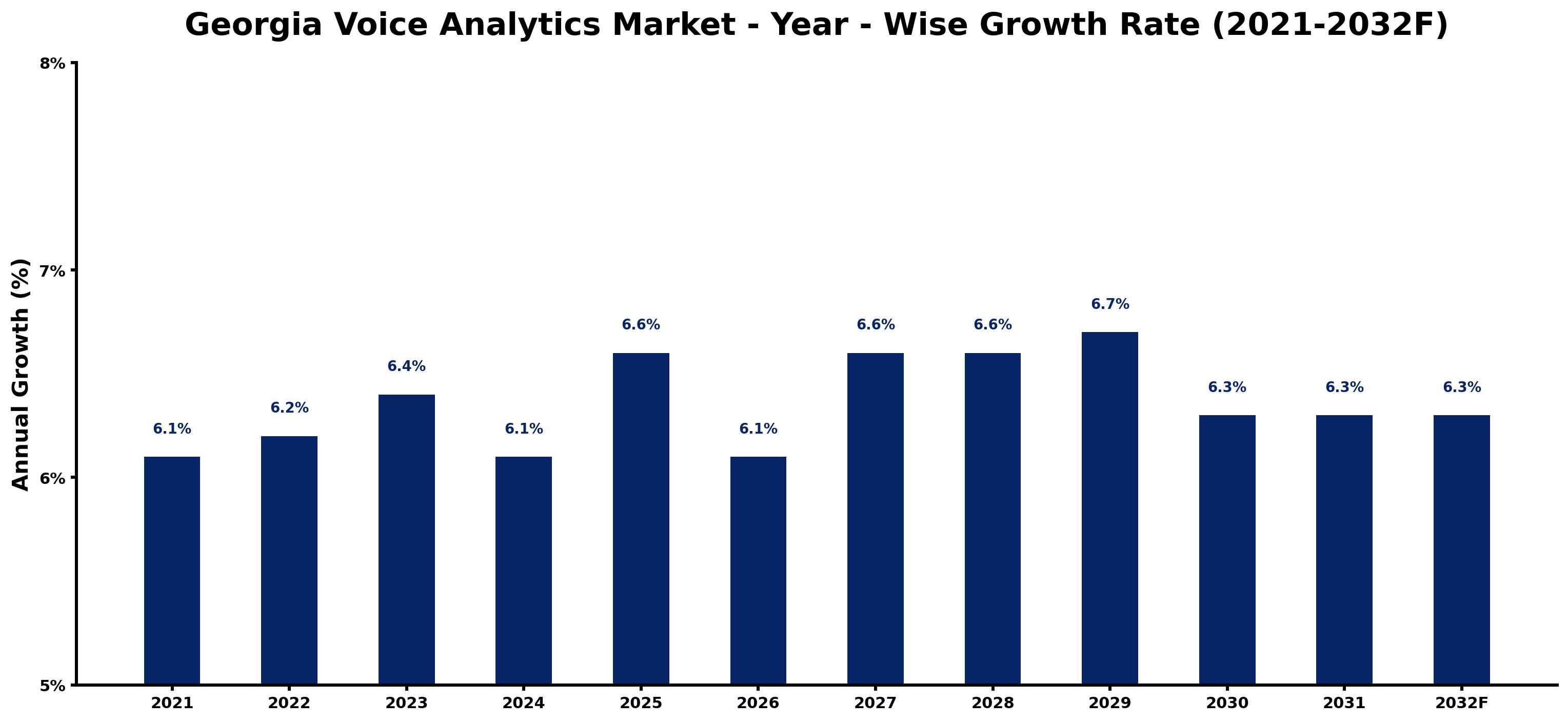 Georgia Voice Analytics Market Year-wise Growth Rate and Key Drivers