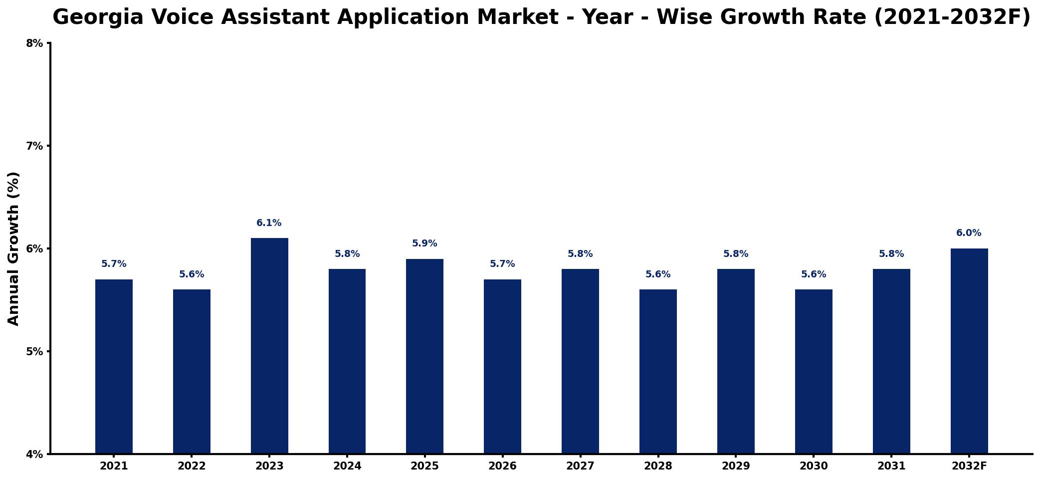 Georgia Voice Assistant Application Market Year-wise Growth Rate and Key Drivers